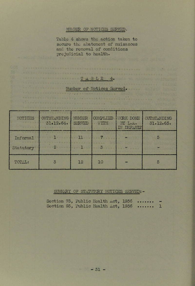MJlvIBER OF NOTICES SERVED. Table 4 shows the action taken to secure the abatement of nuisances and the removal of conditions prejudicial to health. Table 4. Num.ber of - Notices Served, NOTICES OUTSEiNDING 31.12,64. NlT'.ffiSR SERVED COL^LIED \7ITH V/ORK DOriE BY L.a. IN DEFAUIT OUTSTANDING 31,12,65. Informal 1 11 7 - 5 Statutory 2 1 3 - - TOTi'JL: 3 12 10 - 5 SmmRY OF STiiTUTCRY NOTICES SERVED: - Section 75, Public Health x^-ct, 1936 Section 93, Public Health Act, 1936 1