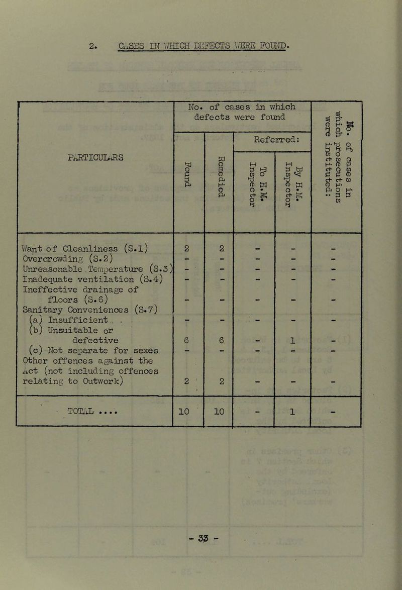 2 a.SES IN VrlilCH DEFECTS WERE FOUITD No. of cases in which defects v/ere found 1- 1 Referred: . of cases in h prosecutions e instituted: PiiRTICULaRS Pound Remedied M 3 M o o • o • M 03 «> ffi O • c+ ^ o • Want of Cleanliness (S.l) 2 2 . Overcrowding (S.2) - - - - - Unreasonable.Temperature (S.3) - - — - - Inadequate ventilation (S.4) - - - - - Ineffective drainage of floors (S.6) Sanitary Conveniences (S.7) (aj Insufficient . . . . . (b) Unsuitable or defective D 6 . 1 (c) Not separate for sexes - - - - - Other offences against the i^Lct (not including offences relating to Outv/ork) 2 ' 1 2 - - - TOTiiXi • • • • 10 10 - 1 - - 3;5 -