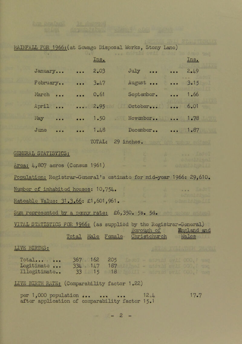 HAIi'iFALL FOR 1966; (at Sewage Disposal V\/orks, Stony Lane) Ins, Ins. January,.. ... 2.03 July ... ... 2,49 February.. * * * 3.47 August ... ... 3.15 JIarch ,.. ... 0.61 September. ... 1.66 April ,.. 2.95 October,.. ... 6.01 I-Iay ... 1.50 November,. 1,78 June .,, ... 1.48 December.. ... 1.87 TOTAL: 29 inches. GSIMIAL STATISTICS; Area: 4,807 acres (Census 1961) Population: Registrar-General * s estimate for mid-year I966: 29,610. Number of inhabited houses: 10,754* Rateable Value: 31.3.66; £1,601,961. Sum represented by a penny rate; £6,350* 5s* 5^i* VITAL STATISTICS FOR 1966; (as supplied by the Registrar-General) Borough of England and Total flale Female Clirist church VJales LIVE BIRTHS: T m • • * «• • 367 162 205 Legitimate ,.. 334 147 187 Illegitimate.. 33 15 18 LIVE BIRTH PRTE; (Comparability factor per 1,000 population ... ... 12„4 17*7 after application of comparability factor I5.I