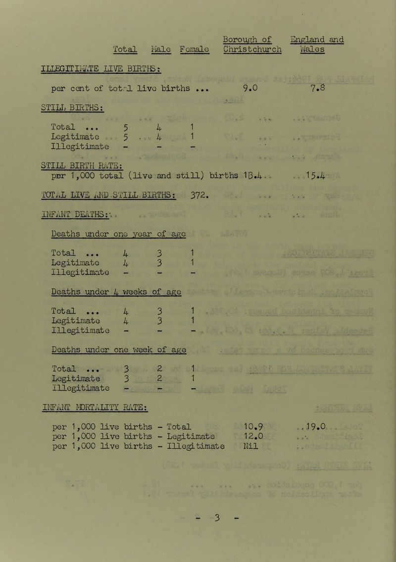 Borou/xh of England and Total i'iale Female Christchurch 'l/Vales ILLEGITimE LIVE BIRTL5; per cent of totrj. live births 9.0 STILT. BIRTHS; • . - • • V V *- Total ... 5 4 1 Legitimate . 5 • ■ 4 1 Illegitimate - - - STILL BIRTH RiiTS; prr 1,000 total (live and still) births TOTaL live iliP STILL BIRTHSt 372. IhFANT DEiiTHS:-.. ..v Deaths under one year of ago Total ... 4 3 Legitimate 4 3 Illegitimate — — Deaths under 4 weeks < of age Total ... 4 3 Legitimate 4 3 Illegitimate — — Deaths under one week of age Total ... 3 2 1 ___ • Legitimate 3 2 1 Illegitimate - - - IWkm I-DRTALITY RiVTE: per 1,000 live births - Total 10,9 ,.19*0 per 1,000 live births - Legitimate 12,0 per 1,000 live births - Illegitimate Nil ; , 7.S 15.4