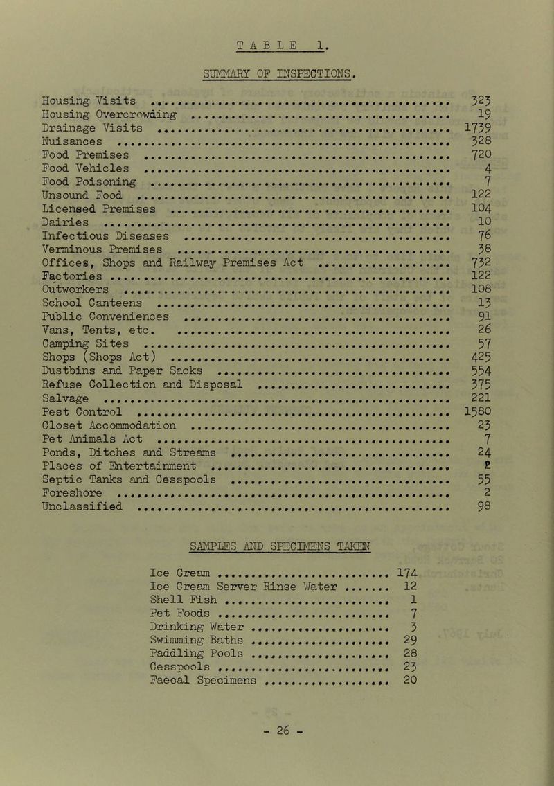 SUM-IARY OF INSPECTIONS. Housing Visits 323 Housing Overcrowding 19 Drainage Visits 1739 Nuisances 328 Food Premises *. • •. 720 Food Vehicles 4 Food Poisoning 7 Unsound Pood 122 Licensed Premises IO4 Dairies 10 Infectious Diseases 76 Verminous Premises 38 Offices, Shops and Railway Premises Act 732 Factories 122 Outworkers 108 School Canteens 13 Public Conveniences 91 Vans, Tents, etc. 26 Camping Sites 57 Shops (Shops Act) 425 Dustbins and Paper Sacks 554 Refuse Collection and Disposal 375 Salvage 221 Pest Control 1580 Closet Accommodation 23 Pet Animals Act 7 Ponds, Ditches and Streams 24 Places of Entertainment 2 Septic Tanks and Cesspools 55 Foreshore 2 Unclassified 98 SAI4PLES MD SPECBIENS TAKEIT Ice Cream 174 Ice Cream Seirver Rinse Water 12 Shell Pish 1 Pet Poods 7 Drinking Water 3 Swimming Baths 29 Paddling Pools 28 Cesspools 23 Faecal Specimens 20