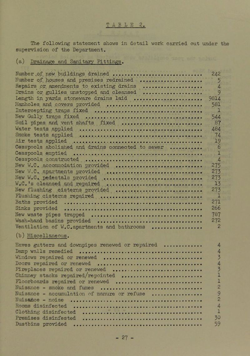 The follovd.ng statement shows in detail work carried out under the supervision of the Department. (a) Drainaere and Sanitary Fittings. Number ,of new buildings drained 242 Number of houses and premises redrained 5 Repairs or amendments to existing drains 4 Drains or gullies unstopped and cleansed 9 Length in yards stoneware drains laid 9814 Manholes and covers provided 581 Intercepting traps fixed 1 New Gully traps fixed 544 Soil pipes and vent shafts fixed ........................... 87 Water tests applied 484 Smoke tests applied 74 Air tests applied 19 Cesspools abolished and. drains connected to sevrer 6 Cesspools emptied 1 Cesspools constructed 4 New W.C. accommodation provided 275 New W.C. apartments provided 275 New W.C., pedestals provided 273 W.C.’s cleansed and repaired 13 New flushing cisterns provided 273 Flushing cisterns repaired 1 Baths provided 27I Sinks provided 266 New waste pipes trapped 787 Wash-hand basins provided 272 Ventilation of W.C.apartments and bathrooms 2 (b) Miscellaneous. Eaves gutters and downpipes renewed or repaired 4 Damp walls remedied 4 Windows repaired or renewed 3 Doors repaired or renewed 4 Fireplaces repaired or renewed 3 Chimney stacks repaired/repointed 1 Floorboards repaired or renewed 1 Nuisance - smoke and fumes 2 Nuisance - accumulation of manure or refuse 9 Nuisahee - noise 2 Rooms disinfected 4 Clothing disinfected 1 Premises disinfested 38 Dustbins provided 59