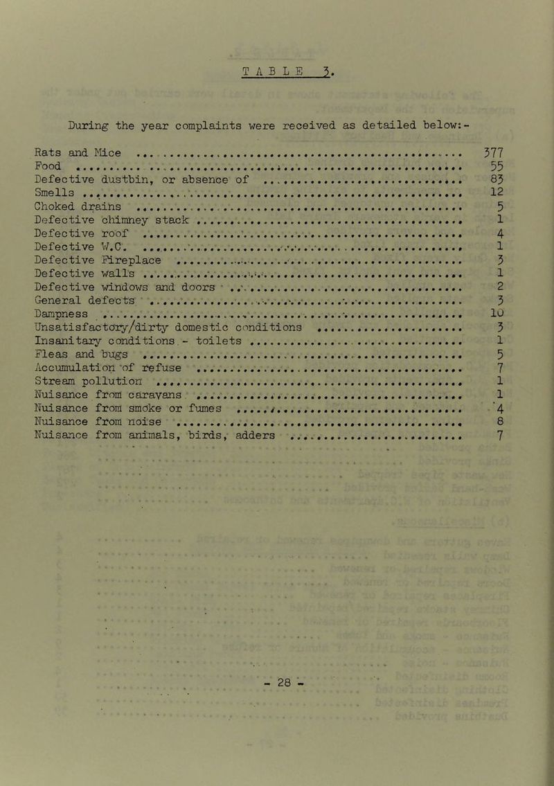 During the year complaints were received as detailed below:- Rats and Mice 577 Pood 55 Defective dustbin, or absence of 83 Smells •. 12 Choked drains 5 Defective chimney stack 1 Defective roof ’....* •. 4 Defective W.C. 1 Defective Fireplace ■ 3 Defective walls • 1 Defective windows and doors • , 2 General defects ’ ‘ *. 3 Dampness • 10 Unsatisfactory/dirty domestic conditions 3 Insanitary conditions - toilets 1 Fleas and bugs 5 Accumulation 'of refuse 7 Stream pollution 1 Nuisance from caravans. 1 Nuisance from smoke or fumes *4 Nuisance from noise 8 Nuisance from animals, birds, adders 7
