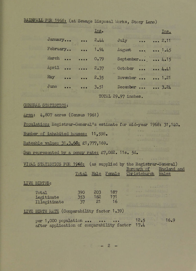 RAINFALL FCR 1968: (at Sewaps Disposal Works, Story Lane) Ins* Ins. January 2*44 July 2,11 February 1.94 August ,.. ,,. 1,45 j-'’Iarch 0*79 September.,,^ ... 4.15 April 2.37 October ,,, ,,. 4,41 2.35 Novonber ,,, ,,, 1,21 June 3.51 December ... ,,, 3.24 TOTAL 29,97 inches. GENERAL STATISTICS: Area: 4#Q07 acres (Census 1961) Population: Registrar-General*s estimate for mid-year 1968: 31,140* Number of inhabited houses: 11,598* Rateable value: 31*3.68: £1,777,169. Sum represented by a pentx/ rate: £7.082. 11s, 5cl. VITAL STATISTICS FOR 1968: (as supplied by the Registrar-General) Borour:h of England and Total Male Female Christchurch Vjales LIVE BIRTIS: Total 390 203 187 Legitimate 353 182 171 Illegitimate 37 21 16 LIVE BIRTH Ri.TE (Comparability factor 1.39) per 1,000 population 12,5 16.9 after application of comparability factor 17.4