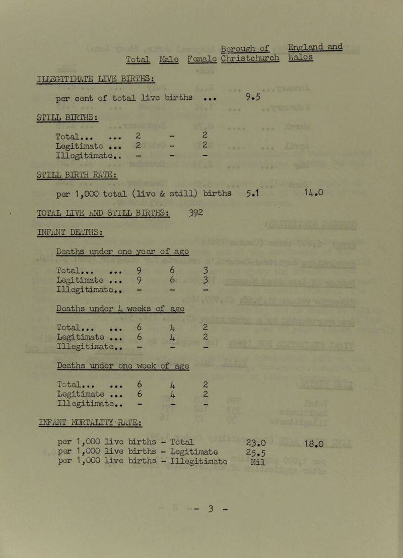 Borough of England Total Male Fcanalo Cliristchurch Wales TTJETxITITjATE LIVE BIRTHS: per cent of total live births ••• 9*5 STILL BIRTHS; ^ 0 ^ « 2 2 Legitimate «.. 2 — 2 Illegitimate,. — — STILL BIRTH RiiTE: per 1,000 total (live (Sc still) births TOTAL LIVE STILL BIRTHS: 392 INFid'JT DE/.THS: Deaths under one year of age Total,•• •«• 9 6 3 Legitimate .,• 9 6 3 Illegitimate • • — — — Deaths under L weeks of age Total,,, •«« 6 4 2 Legitimate ,,, 6 4 2 Illegitimate,, ~ — — Deaths under one week of ‘ age Total,«, ••• 6 4 2 Legitimate ,,, 6 4 2 Illegitimate,, - — — BFMIT lyPRTALITf-RiiTE: per 1,000 live births - Total par 1,000 live births - Legitimate per 1,000 live births - Illegitimate 23.0 23.5 Nil 18.0