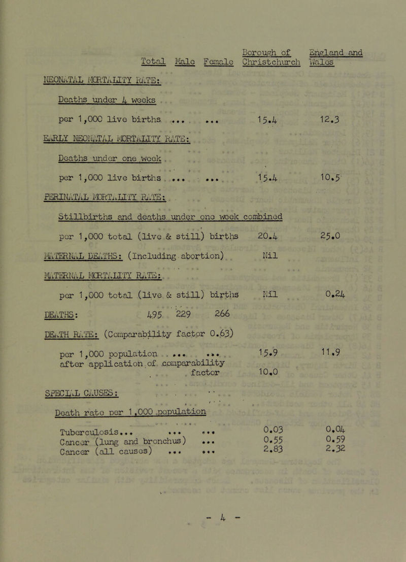 Borou/;h of Total Blalc Feinalo Christchurch ITSONATAL MCRTiiLITY Ih'.TEt Deaths under L weeks . 1 per 1,000 live births . ,,, 15*4 E.JILY NEOI'lilTAL i-mTiOiITY PhiTE:' • *• r: Deaths under one week , per 1,000 live births, ••• • . 15*4 FERINATAL i-DRTi.LITY. RzTTE: . . Stillbirths and deaths, under one -week combined per 1,000 total (live & still) birtlis 20.4 ii'iTERh'AL DEu'i-THS: (including• abortion),. Nil MERIliL MCRT/.IITY Ri'.TE; . per 1,000 total (live & still) births Nil DEilHS; 4.95 229 266 DE^IH RiVTE: (Comparability factor 0.63) per 1,000 populatiop .... 15*9 after application.of comparability . , , factor 10,0 SFECL^L CAUSES; ' ■ Death rate per 1.000 .population Tuberculosis... .*• Cancer (lung and bronchus) ••• Cancer (all causes) 0.03 0.55 2.83 England and VJalcs 12.3 10.5' 25*0 0.24 11.9 0.04 0.59 2.32