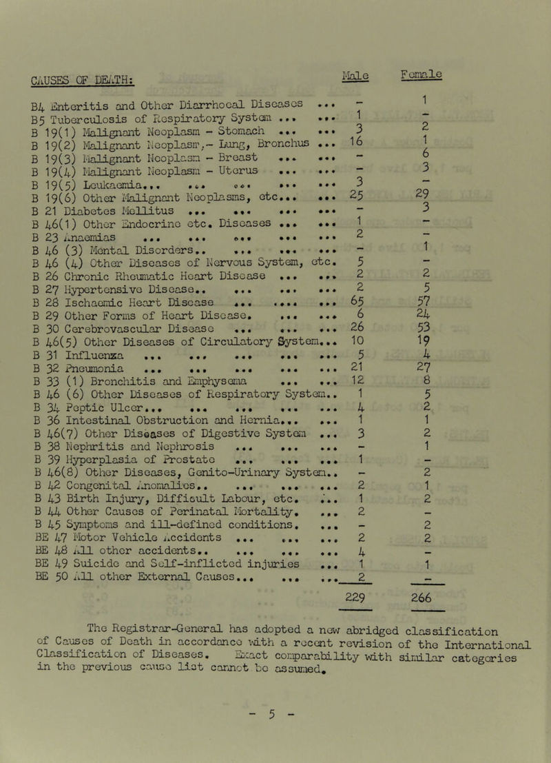 CilUSES OF DEiiTH; I-ble Bk Enteritis and Other Diarrhoeal Diseases B5 Tuberculosis of Respiratory Systan B 19(1) I'4alignant Neoplasm - Stomach ••• B 19(2) I'iilignant Neoplasm.- Lung, Bronchus B 19(3) Fialignant Neoplasm - Breast B 19(4) I'-ialignant Neoplasm - Uterus B 19(5) Leulcaeraia,,, .«,* B 19(6) Other rlalignant Neop]x'.sms, etc... B 21 Diabetes Mellitus ••• ••• ••• B 46(1) Other Endocrine etc. Diseases B 23 Rnaemias ••• ... ••• B 46 (3) Mental Disorders,. ... B 46 (4) Other Diseases of Nervous System, et B 26 Chronic Rhemiatic Heart Disease ••• B 27 Hypertensive Disease,, ... •#, B 28 Ischaemic Heart Disease B 29 Other Forms of Heart Disease, B 30 Cerebrovascular Disease B 46(5) Other Diseases of Circulatory^ System B 31 Influenza B 32 Pneumonia ••• ••• ••• B 33 (1) Bronchitis and Emphysema ••• B 46 (6) Other Diseases of Respiratory System B 34 Peptic Ulcer•«. B 36 Intestinal Obstruction and Hernia,,, B 46(7) Other Diseases of Digestive System B 3B Nephritis and Nepiirosis ... ,,, B 39 Hyperplasia of Prostate .,, .,, B 46(8) Other Diseases, Genito-Urinary System B 42 Congenital /uiomalies,, ,,, •,, B 43 Birth Injury, Diffioult Labour, etc, B 44 Other Causes of Perinatal Mortality, B 45 Symptoms and ill-defined conditions, BE 47 Motor Vehicle ixccidents ,,, ,,, BE 4B ixll other accidents,, .,, ,,, BE 49 Suicide and Self-inflicted injuries BE 50 All other External Causes,,, • • • 1 3 16 3 25 1 2 5 2 2 65 6 26 10 5 21 12 1 4 1 3 1 2 1 2 2 4 1 2 229 Female 1 2 1 6 3 29 3 1 2 5 57 24 53 19 4 27 8 5 2 1 2 1 2 1 2 2 2 1 266 The Registrar-General has adopted a new abridged classification of Caines of Death :m accordance l^ith a recent revision of the International Classification of Diseases, E^mct conparability with similar categories in the previous cause list cannot bo assumed.