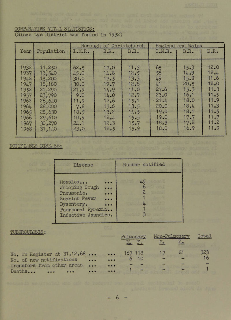 CO^IP;jli.TIVE VITi.L STATISTICS: (Since t^e District was forined in 1932) Year Borough of Christchurch England and Wales Population BJi. D.R. I.I-I.R. B.R. D .R. 1932 11,250 62.5 17.0 11.3 65 15.3 12,0 1937 13,540 45.0 14.8 12.5 5S 14.9 12.4 1942 15,200 30.0 17.5 13.3 49 15.s 11.6 , 1947 18,160 30,0 19.7 12,6 41 20.5 12.0 1952 21,290 21 .9 14.9 11.0 27.6 15.3 11.3 1957 23,790 9.0 14.0 12,9 23.0 16.1 11.5 1962 26,640 1U9 12.6 15.1 • 21 .4 16,0 11.9 1964 26,000 7.S 13.6 13.5 20.0 18.4 11.3 1965 26,630 16,5 • 13.2 14.5 19.0 16,1 11.5 1966 29,610 10.9 12.4 15.5 19.0 17.7 11.7 1967 30,270 24.1 12.3 15.7 18.3 17.2 11.2 1966 31,140 23.0 12.5 15.9 16.0 16.9 11.9 ^iCa?IFL\BLE DISEx.SE: Disease Number notified I''l0cis3.0s • 4 • • • • 45 VJhooping Cougli ... 6 Pneumonia. ... 2 Scarlet Fever ... 1 Dysentery. ... Puerperal Pyrexia., 4 1 Infective Jaundice, 3 TUBERCULOSIS; No, on Register at 31*12.66 ... No, of nev/notifications ••• Transfers from other areas «•• Deaths.*• ••• »»• ••• pnlmnnary Non-PuLaonary Total M. F. M, F. 167 IIS 17 21 323 6 10 - - 16 • • t # « * 1 1