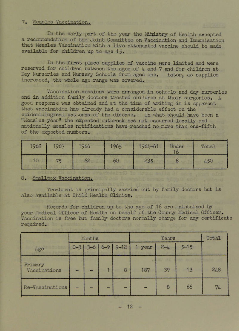 7* Measles Vaccination. In the early part of the year the Maiiistry of Health accepted a recoriimendation of the Joint CoriTiiittee on Vaccination and Iiniaunisation that Measles Vaccination vri.th a live attenuated vaccine should be made available for children up to age I5. In the first place supplies of vaccine were limited and were reserved for children between the ages of 4 and 7 and for children at Day Nurseries and Nursery Schools from aged one. Later, as supplies increased, the whole age range was covered. Vaccination sessions were arranged in schools and day nurseries and in addition family doctors treated children at their surgeries, 4 good response was obtained and at the time of writing it is apparent that vaccination has already had a considerable effect on the epidemiological patterns of the disease. In idiat should have been a Measles year the expected outbreak has not occurred locally and nationally measles notifications have reached no more than one-fifth of the expected numbers. 1968 1967 1966 1965 1964-61 Under 16 Total 10 75 62 60 235 8 450 8, Smallpox Vaccination. Treatment is principally carried out by family doctors but is also available at Cliild Health Clinics. Records for children up to the age of 16 are maintained ty your Medical Officer of Health on behalf of the County Medical Officer. Vaccination is free but family doctors normally charge for any certificate required. Months Years , Total Age 0-3 3-6 6-9 9-12 1 year 2-4 5-15 Primary Vaccinations — — 1 8 I87 39 13 248 Re-V accinations — — - — - 8 66 74