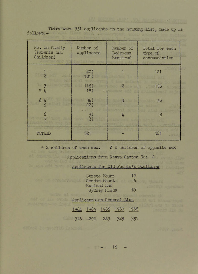 There were 35^ applicants on the housing list, made up as follows:- No, in Far^ily (Parents and Children) Number of Applicants Number of Bedrooms Required Total for each type of ac comodaticn 1 20) 1 121 2 101) 3 118) 2 136 - A 18) /; A 34) 3 56 5 22) 6 5) A 6 7 3) TOTi.IS 321 — 321 2 children of some sex, / 2 children of opposite sex Applications from Rewo Castor Co; 2 Applicants for Old People ^s Dwellinji^s btrete I-'bunt 12 Gordon fbunt 6 Rutland and Sydney Roads 10 Applicants on General List 196a 1965 1966 196? 1966 316' 292 263 325 351