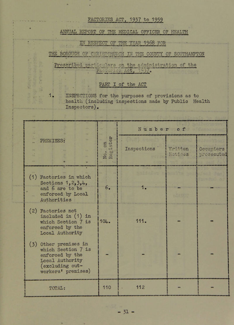 FACTORIES ACT, 1937 to 1959 AMUAL REPORT OF THE MEDICAL OFFICER OF HEALTH IN RESPECT OF THE YEAR 1968 FOR rM ■ ^ ■PtlNiniill ll«llidiw U—w—^ THE B0R6iJC4T OF CHRISTCHURCH IN THE COUNTY OF SOUTHAJ/IPTON ’ Pres'crilbed particulars on the administration of the • . PART I of the ACT I* INSPECTIONS for the purposes of provisions as to health (including inspections made by Public Health Inspectors)• 1 I j N u m b e : r of „ PREMISES: * *■ No, on . Register Inspections | Written Noticea t Occupiers X-'rosecutad •> ^ (1) Factories in which Sections 1,2,3,4, 1. and 6 are to be j enforced bj’- Local Authoritiea j (2) Factories not included in (1) in 6, I which Section 7 is enforced by the Local Authority (3) Other premises in which Section 7 is 104. 111,. enforced by the Local Authority (excluding out- workers* premisea) I - TOTAL: 110 112 -