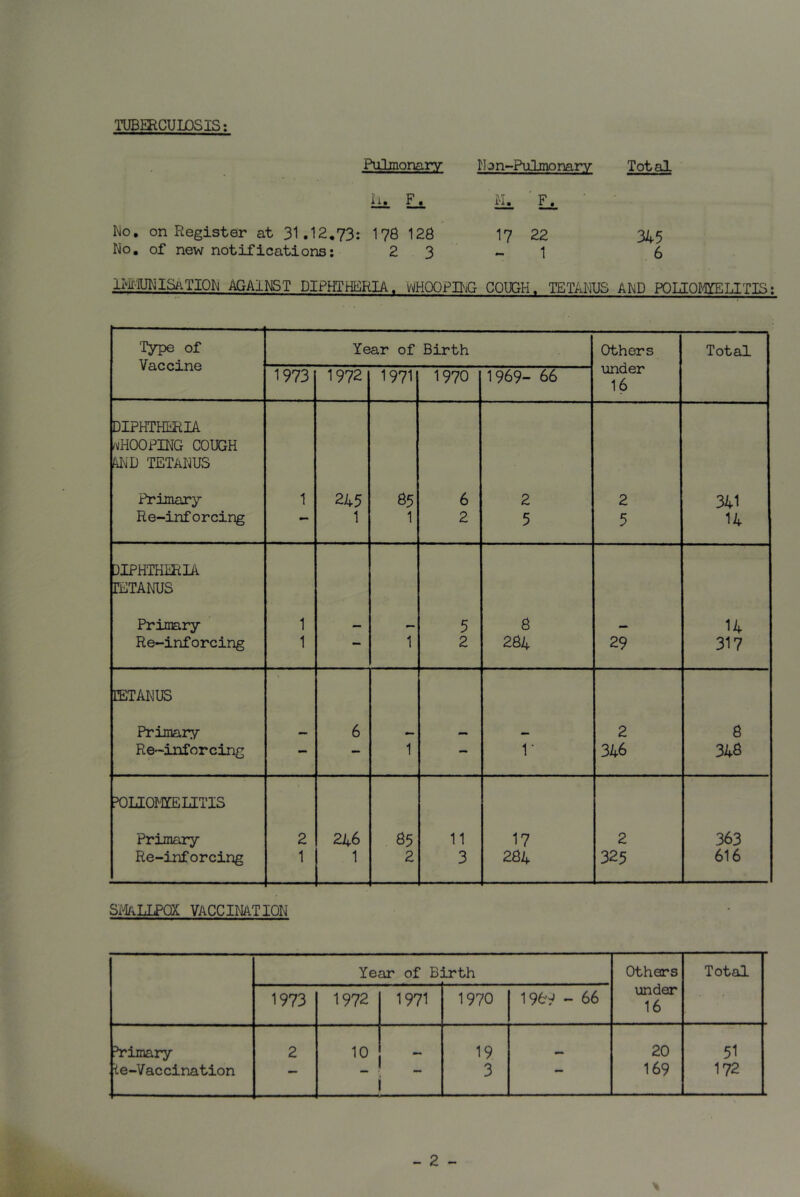 TUBERCULOSIS: Pulmonary Non-Pulmonarv Total ii. F. M. F. • on Register at 31.12.73: I78 128 17 22 345 of new notifications: 2 3 1 6 IMMUNISATION AGAINST DIPHTHERIA. WHOOPING COUGH, T£TALUS ALP POLIOMYELITIS: 'Type of Vaccine Year of Birth Others under 16 Total 1973 1972 1971 1970 1969- 66 DIPHTHERIA ^HOOPING COUGH AJM'D TETANUS Primary 1 24.5 85 6 2 2 341 Re-inforcing 1 1 2 5 5 14 XEPHTHIRIA TETANUS Primary 1 5 8 14 Re-inforcing 1 1 2 284 29 317 IETANUS Primary 6 2 8 Re-inforcing — — 1 — r 346 348 POLIOMYELITIS Primary 2 246 85 11 17 2 363 Re-inforcing 1 1 2 3 284 325 616 SMALLPOX VACCINATION Year of Birth Others Total 1973 1972 1971 1970 196V - 66 under 16 Primary 2 10 _ 19 20 51 ie-Vaccination — ! 3 169 172