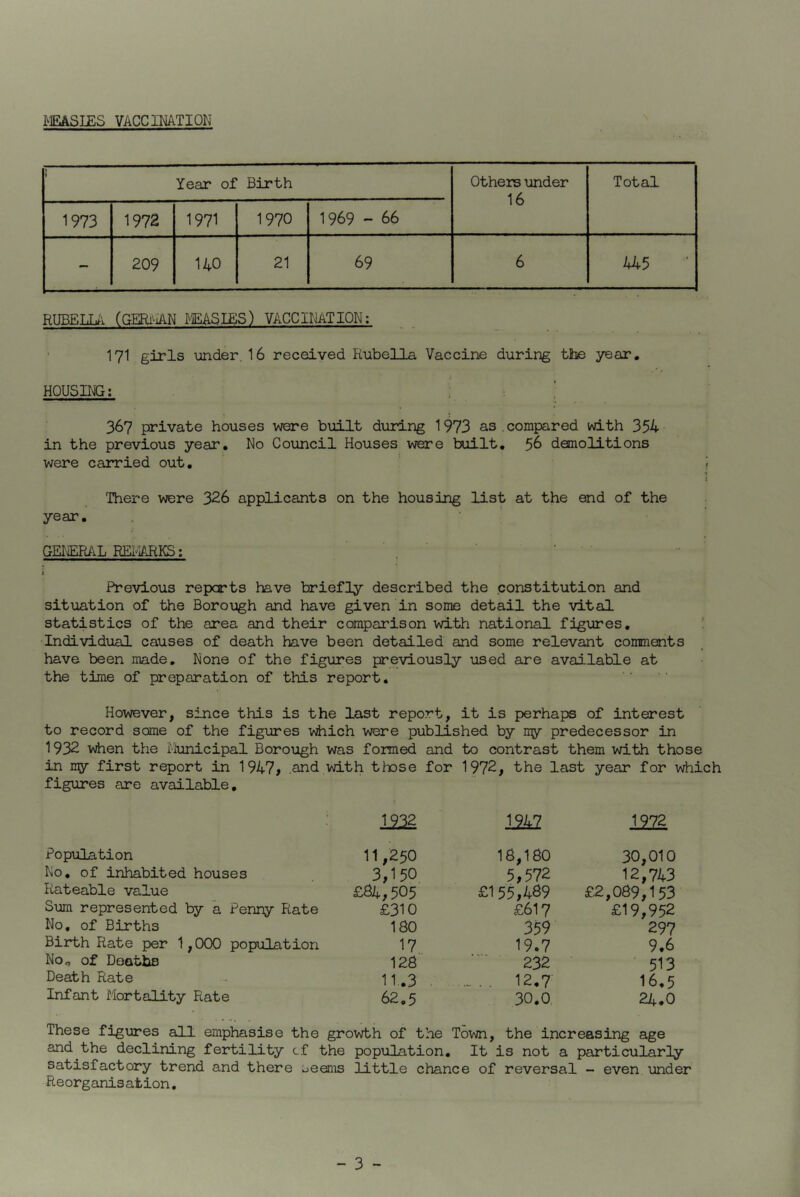 MEASLES VACCINATION Year of Birth Others under 16 Total 1973 1972 1971 1970 1969 - 66 — 209 140 21 69 6 445 RUBELLA (GERMAN MEASLES) VACCINATION: 171 girls under. 16 received Rubella Vaccine during the year. HOUSING: 367 private houses were built during 1973 as .compared with 354 in the previous year. No Council Houses were built. 56 demolitions were carried out. There were 326 applicants on the housing list at the end of the year. GENERAL REMARKS: t Previous reports have briefly described the constitution and situation of the Borough and have given in some detail the vital statistics of the area and their comparison with national figures. Individual causes of death have been detailed and some relevant comments have been made. None of the figures previously used are available at the time of preparation of this report. However, since this is the last report, it is perhaps of interest to record some of the figures which were published by iry predecessor in 1932 when the Municipal Borough was formed and to contrast them with those in ny first report in 1947, and with those for 1972, the last year for which figures are available. Population No. of inhabited houses Rateable value Sum represented by a Penny Rate No. of Births Birth Rate per 1,000 population No„ of Deaths Death Rate Infant Mortality Rate 1932 1242 1972 11,250 18,180 30,010 3,150 5,572 12,743 £24,505 £155,429 £2,089,153 £310 £617 £19,952 180 359 297 17 19.7 9.6 128 232 513 11-3 12.7 16,5 62.5 30.0 24.0 These figures all emphasise the growth of the Town, the Increasing age and the declining fertility cf the population. It is not a particularly satisfactory trend and there seems little chance of reversal - even under Reorganisation.