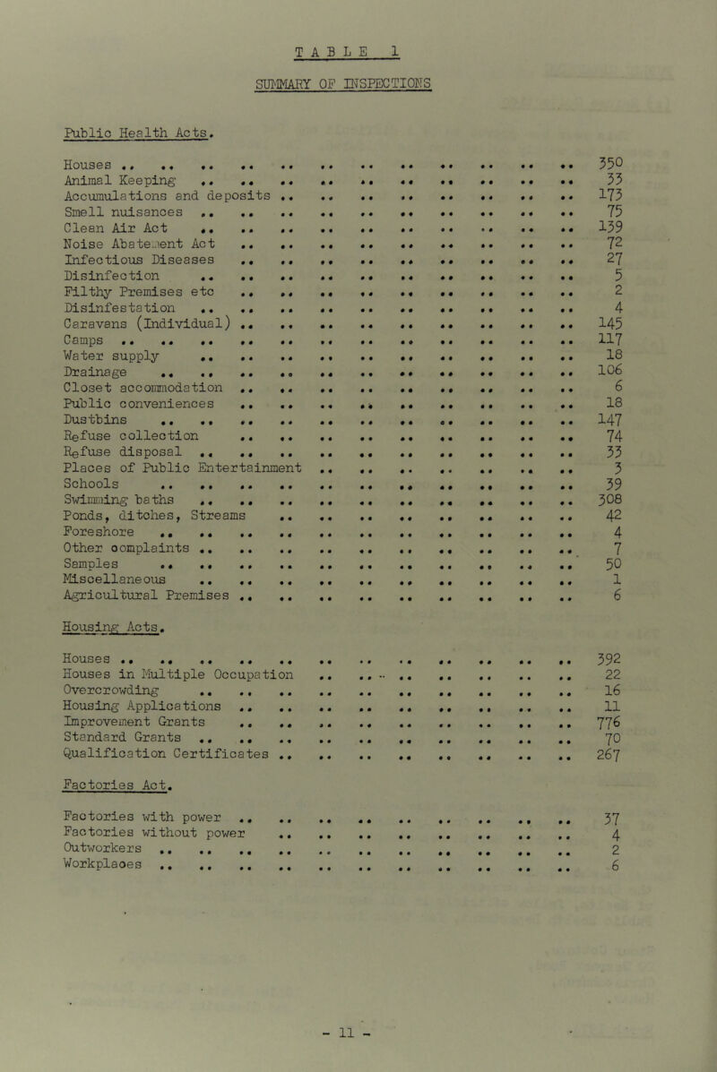 TAB LEI SUMMARY OF INSPECTIONS Public Health Acts, Houses .. .. •• 350 Animal Keeping • • .• «• •• •• .. •• 33 Accumulations and deposits *• •• 173 Smell nuisances 75 Clean Air Act •• .. •« •• 139 Noise Abatement Act • • •« 72 Infectious Diseases .. •• •• •• •« •• •• •• •• 27 Disinfection •• •• •« •• .« •• •• .. •• 5 Filthy Premises etc . * . * .• •• •« •• «• . • •• Disinfestation •• .. •• •• •• •• .. 4 Caravans (individual) .. . • .. «. •• 145 Camps •• . •• 117 Water supply 18 Drainage •« •• •• •• •• •• •• 106 Closet accommodation .. •« .. .. •• 6 Public conveniences •• •• • • 18 Dustbins .. «• •« .. .. 147 Refuse collection «. ,. .. 74 Refuse disposal .. .. .. «. .. .. 33 Places of Public Entertainment .♦ .. .. .. 3 Schools .. .. .. . # .. .. 39 Swimming baths .. .. .. 308 Ponds, ditches, Streams .. .. .. 42 Foreshore .. .. .. .. .. .. * 4 Other oomplaints 7 Samples .« . • ., .. 50 Miscellaneous .. .. ,, 1 Agricultural Premises 6 Housing- Acts. Houses •• .. .. .. 392 Houses in Multiple Occupation 22 Overcrowding 16 Housing Applications .. .. .. .. ,, 11 Improvement Grants .. ., ,. .. .. .. 77^ Standard Grants .. .. .. .. .. .. 70 Qualification Certificates .. 267 Factories Act. Factories with power .. .. .. , 37 Factories without power 4 Outworkers .. ,, . # ## 2 Workplaoes ,, ,f . # ## £