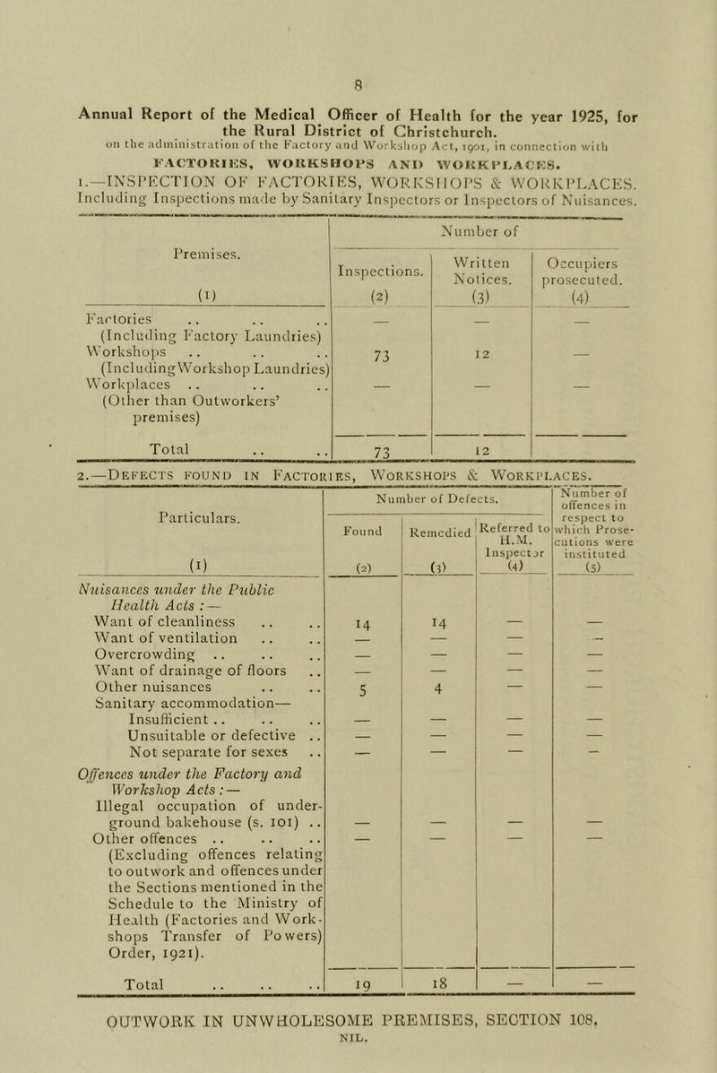 R Annual Report of the Medical Officer of Health for the year 1925, for the Rural District of Christchurch. on tlie administration of the factory and Workshop Act, 1901, in connection witii FACTOKIKS, WOKKSHOPS AND WOKK FI. ACKS. I.—INSTKCTION OF FACTORIES, WORKSIIOT’S & VVORKI’LACES. Including Inspections made by Sanitary Inspectors or Inspectors of Nuisances. Premises. (I) Number of Insjiections. (2) Written Notices. (.3) Occupiers prosecuted. (4) Factories (Including Factory Laundries) — — — VVorkshojjs (IncludingWorkshop Laundries) 73 12 — Workjilaces (Other than Outworkers’ premises) Total 73 12 2.—Defects found in Factories, Workshots & Workplaces. Particulars. (I) Number of Defects. Number of olTences in Found (A Remedied (3) Referred to H.M. Inspectjr (4) respect to which Prose- cutions were instituted (5) Nuisances under the Public Health Acts : — Want of cleanliness 14 14 — — Want of ventilation — - Overcrowding — — — — Want of drainage of floors — — —. — Other nuisances Sanitary accommodation— 5 4 — — Insufficient.. — — —* — Unsuitable or defective .. — — — — Not separate for sexes Offences tinder the Factory and Workshop Acts: — Illegal occupation of under- ground bakehouse (s. loi) .. — — — — Other offences .. (Excluding offences relating to outwork and offences under the Sections mentioned in the Schedule to the Ministry of Health (P'actories and Work- shops Transfer of Powers) Order, 1921). Total 19 18 — — OUTWORK IN UNWHOLESOME PREMISES, SECTION 108. NIL.