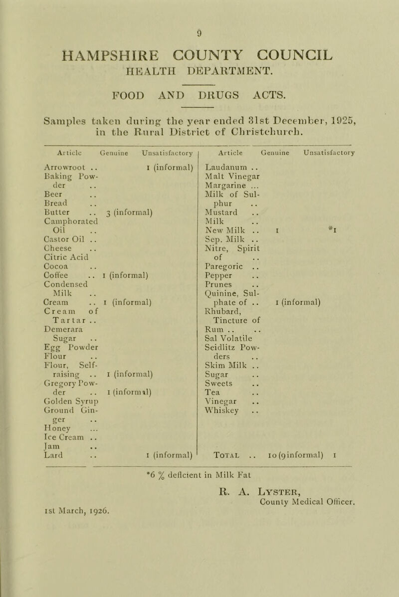 HAMPSHIRE COUNTY COUNCIL HEALTH DEPARTMENT. FOOD AND DRUGS ACTS. Samples taken during the year ended 31st December, 1925, in the Rural Llistrict of Christchuieh. Article Genuine Unsatisfactory Article Genuine Unsatisfactory Arrowroot .. Baking Pow- der Beer Bread Butler Camphorated Oil Castor Oil .. Cheese Citric Acid Cocoa Coffee Condensed Milk Cream Cream of Tartar .. Demerara Sugar Egg Powder Flour Flour, Self- raising Gregory Pow- der Golden Syrup Ground Gin- ger Honey Ice Cream .. J am Lard I (informal) 3 (informal) I (informal) I (informal) I (informal) I (inform »1) I (informal) Laudanum .. Malt Vinegar Margarine ... Milk of Sul- ph u r Mustard Milk New Milk .. i *i Sep. Milk .. Nitre, Spirit of Paregoric Pepper Prunes Quinine, Sul- phate of .. I (informal) Rhubard, Tincture of Rum .. Sal Volatile Seidlitz Pow- ders Skim Milk .. Sugar Sweets Tea Vinegar Whiskey Total .. lo (9 informal) i *6 % deficient in Milk Fat R. A. Lyster, County Medical Ollicer. isl March, 1926.