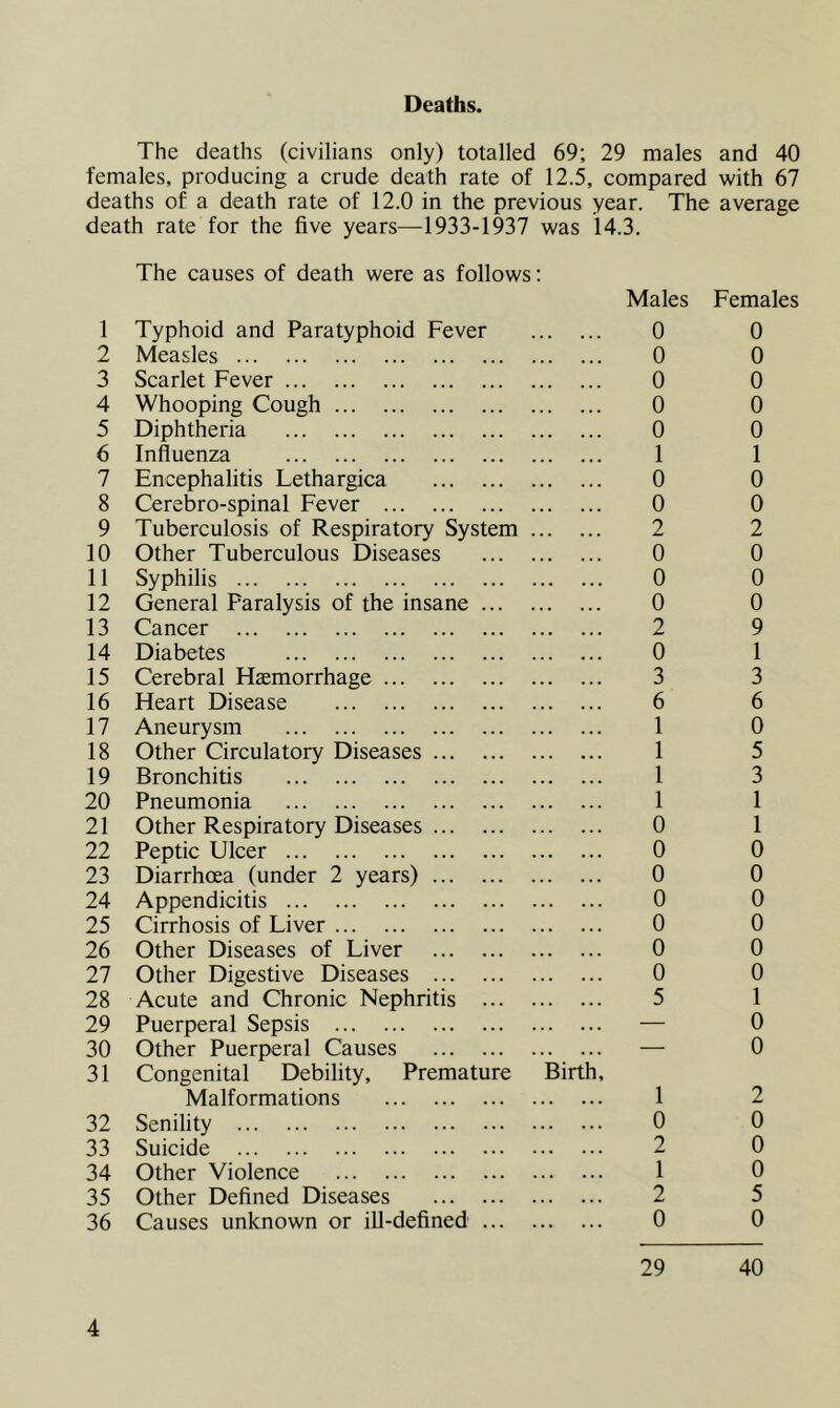 Deaths. The deaths (civilians only) totalled 69; 29 males and 40 females, producing a crude death rate of 12.5, compared with 67 deaths of a death rate of 12.0 in the previous year. The average death rate for the five years—1933-1937 was 14.3. The causes of death were as follows: Males Females 1 Typhoid and Paratyphoid Fever 0 2 Measles 0 3 Scarlet Fever 0 4 Whooping Cough 0 5 Diphtheria 0 6 Influenza 1 7 Encephalitis Lethargica 0 8 Cerebro-spinal Fever 0 9 Tuberculosis of Respiratory System 2 10 Other Tuberculous Diseases 0 11 Syphilis 0 12 General Paralysis of the insane 0 13 Cancer 2 14 Diabetes 0 15 Cerebral Haemorrhage 3 16 Heart Disease 6 17 Aneurysm 1 18 Other Circulatory Diseases 1 19 Bronchitis 1 20 Pneumonia 1 21 Other Respiratory Diseases 0 22 Peptic Ulcer 0 23 Diarrhoea (under 2 years) 0 24 Appendicitis 0 25 Cirrhosis of Liver 0 26 Other Diseases of Liver 0 27 Other Digestive Diseases 0 28 Acute and Chronic Nephritis 5 29 Puerperal Sepsis — 30 Other Puerperal Causes — 31 Congenital Debility, Premature Birth, Malformations 1 32 Senility 0 33 Suicide 2 34 Other Violence 1 35 Other Defined Diseases 2 36 Causes unknown or ill-defined 0 0 0 0 0 0 1 0 0 2 0 0 0 9 1 3 6 0 5 3 1 1 0 0 0 0 0 0 1 0 0 2 0 0 0 5 0 29 40