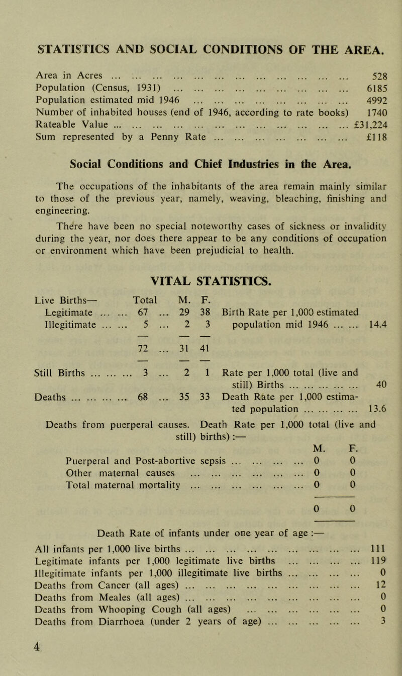 STATISTICS AND SOCIAL CONDITIONS OF THE AREA. Area in Acres 528 Population (Census, 1931) 6185 Population estimated mid 1946 4992 Number of inhabited houses (end of 1946, according to rate books) 1740 Rateable Value £31,224 Sum represented by a Penny Rate £118 Social Conditions and Chief Industries in the Area. The occupations of the inhabitants of the area remain mainly similar to those of the previous year, namely, weaving, bleaching, finishing and engineering. There have been no special noteworthy cases of sickness or invalidity during the year, nor does there appear to be any conditions of occupation or environment which have been prejudicial to health. VITAL STATISTICS. Live Births— Total M. F. Legitimate 67 ... 29 38 Illegitimate 5 ... 2 3 72 ... 31 41 Birth Rate per 1,003 estimated population mid 1946 14.4 Still Births 3 Deaths 68 2 1 Rate per 1,000 total (live and still) Births 40 35 33 Death Rate per 1,000 estima- ted population 13.6 Deaths from puerperal causes. Death Rate per 1,000 total (live and still) births):— Puerperal and Post-abortive sepsis Other maternal causes Total maternal mortality M. F. 0 0 0 0 0 0 0 0 Death Rate of infants under one year of age :— All infants per 1,000 live births Legitimate infants per 1,000 legitimate live births Illegitimate infants per 1,000 illegitimate live births Deaths from Cancer (all ages) Deaths from Meales (all ages) Deaths from Whooping Cough (all ages) Deaths from Diarrhoea (under 2 years of age) Ill 119 0 12 0 0 3