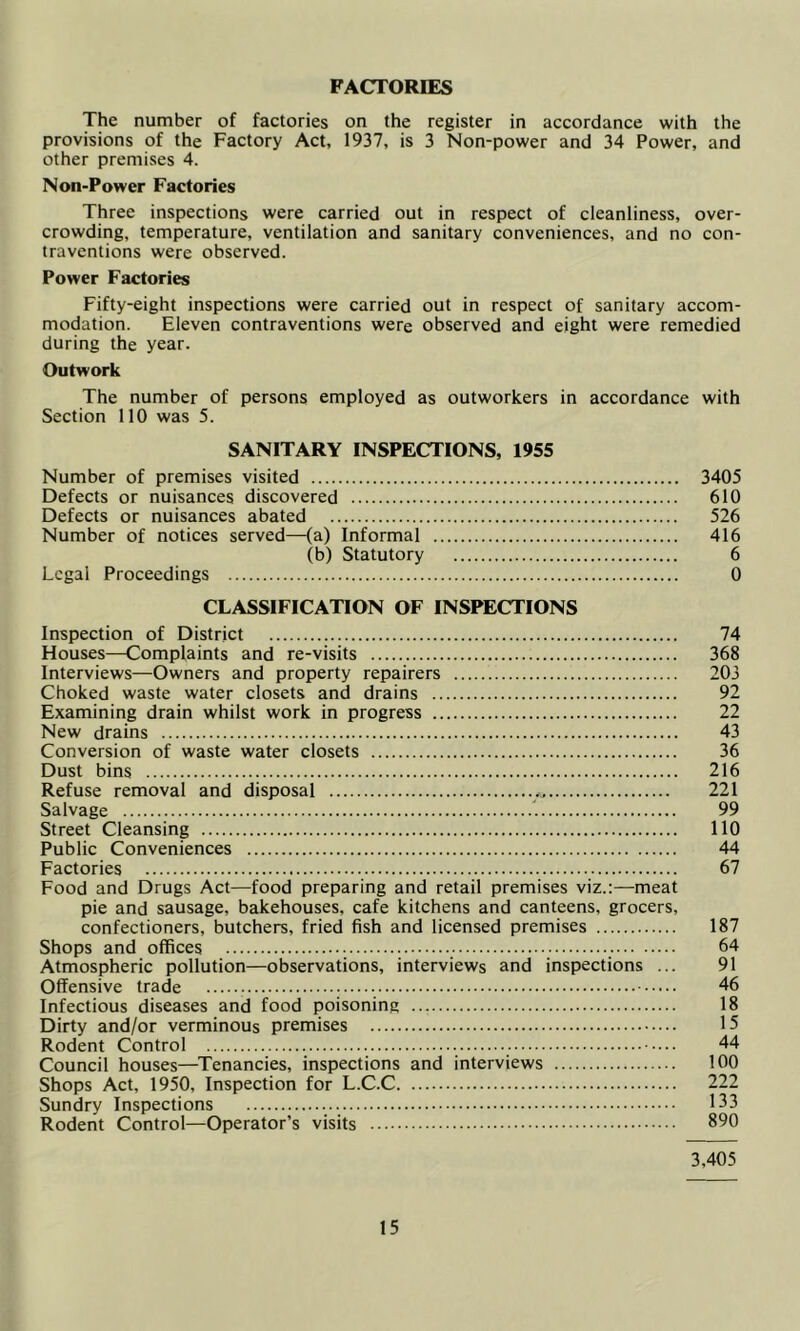 FACTORIES The number of factories on the register in accordance with the provisions of the Factory Act, 1937, is 3 Non-power and 34 Power, and other premises 4. Non-Power Factories Three inspections were carried out in respect of cleanliness, over- crowding, temperature, ventilation and sanitary conveniences, and no con- traventions were observed. Power Factories Fifty-eight inspections were carried out in respect of sanitary accom- modation. Eleven contraventions were observed and eight were remedied during the year. Outwork The number of persons employed as outworkers in accordance with Section 110 was 5. SANITARY INSPECTIONS, 1955 Number of premises visited 3405 Defects or nuisances discovered 610 Defects or nuisances abated 526 Number of notices served—(a) Informal 416 (b) Statutory 6 Legal Proceedings 0 CLASSIFICATION OF INSPECTIONS Inspection of District 74 Houses—Complaints and re-visits 368 Interviews—Owners and property repairers 203 Choked waste water closets and drains 92 Examining drain whilst work in progress 22 New drains 43 Conversion of waste water closets 36 Dust bins 216 Refuse removal and disposal 221 Salvage 99 Street Cleansing 110 Public Conveniences 44 Factories 67 Food and Drugs Act—food preparing and retail premises viz.;—meat pie and sausage, bakehouses, cafe kitchens and canteens, grocers, confectioners, butchers, fried fish and licensed premises 187 Shops and offices 64 Atmospheric pollution—observations, interviews and inspections ... 91 Offensive trade 46 Infectious diseases and food poisoning 18 Dirty and/or verminous premises 15 Rodent Control .... 44 Council houses—^Tenancies, inspections and interviews 100 Shops Act, 1950, Inspection for L.C.C 222 Sundry Inspections 133 Rodent Control—Operator’s visits 890 3,405