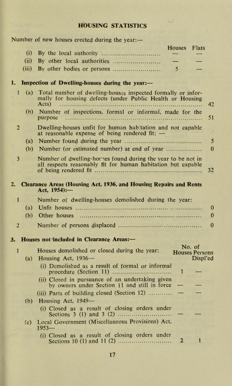 HOUSING STATISTICS Number of new houses erected during the year:— Houses Flats (i) By the local authority — — (ii) By other local authorities — — (iii) By other bodies or persons 5 — 1. Inspection of Dwelling-houses during the year:— 1 (a) Total number of dwelling-houses inspected formally or infor- mallv for housing defects (under Public Health or Housing Acts) 42 (b) Number of inspections, formal or informal, made for the purpose 51 2 Dwelling-houses unfit for human habitation and not capable at reasonable expense of being rendered fit: — (a) Number found during the year 5 (b) Number (or estimated number) at end of year 0 3 Number of dwelling-horses found during the year to be not in all respects reasonably lit for human habitation but capable of being rendered fit 32 2. Clearance Areas (Housing Act, 1936, and Housing Repairs and Rents Act, 1954):— 1 Number of dwelling-houses demolished during the year: (a) Unfit houses 0 (b) Other houses 0 2 Number of persons displaced 0 3. Houses not included in Clearance Areas:— 1 Houses demolished or closed during the year: Ho^es Persons (a) Housing Act, 1936— Displ’ed (i) Demolished as a result of formal or informal procedure (Section 11) 1 — (ii) Closed in pursuance of an undertaking given by owners under Section 11 and still in force — — (iii) Parts of building closed (Section 12) — — (b) Housing Act, 1949— (i) Closed as a result of closing orders under Sections 3 (1) and 3 (2) — — (c) Local Government (Miscellaneous Provisions) Act, 1953— (i) Closed as a result of closing orders under Sections 10 (1) and 11 (2) 2 1