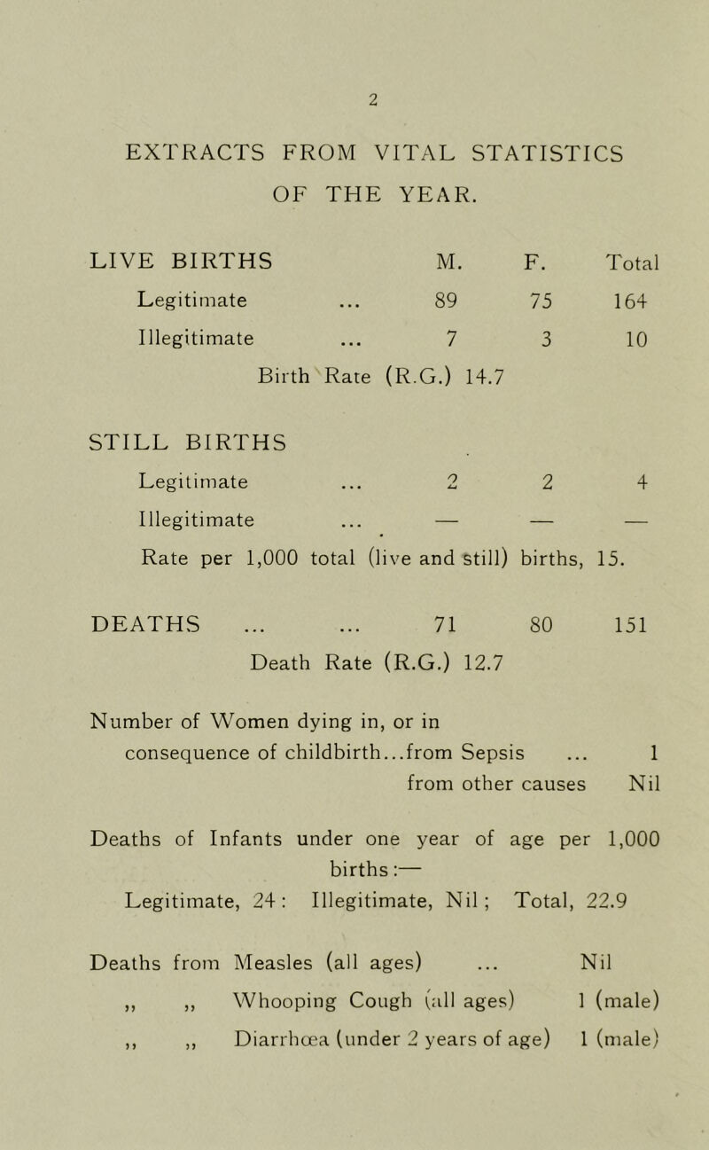 EXTRACTS FROM VITAL STATISTICS OF THE YEAR. LIVE BIRTHS M. F. Total Legitimate ... 89 75 164 Illegitimate ... 7 3 10 Birth Rate (R.G.) 14.7 STILL BIRTHS Legitimate ... 2 2 4 Illegitimate ... — — — Rate per 1,000 total (live and still) births, 15. DEATHS ... ... 71 80 151 Death Rate (R.G.) 12.7 Number of Women dying in, or in consequence of childbirth...from Sepsis ... 1 from other causes Nil Deaths of Infants under one year of age per 1,000 births:— Legitimate, 24: Illegitimate, Nil; Total, 22.9 Deaths from Measles (all ages) ... Nil ,, ,, Whooping Cough (all ages) 1 (male) ,, ,, Diarrhoea (under 2 years of age) 1 (male)