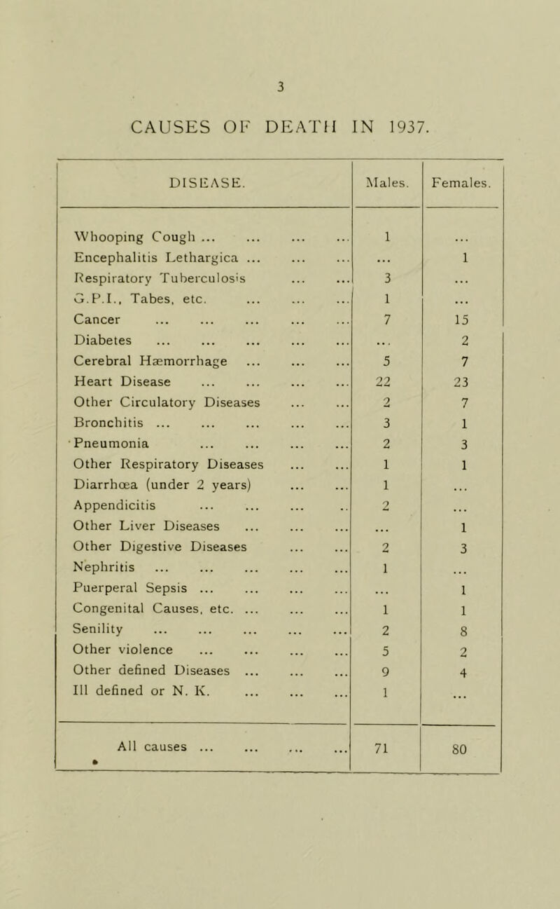 CAUSES OF DEATH IN 1937. 1 DISEASE. Males. Females. Whooping Cough ... 1 Encephalitis Lethargica ... ... 1 Respiratory Tuberculosis 3 G.P.I., Tabes, etc. 1 Cancer 7 15 Diabetes 2 Cerebral Haemorrhage 5 7 Heart Disease 22 23 Other Circulatory Diseases 2 7 Bronchitis ... 3 1 Pneumonia 2 3 Other Respiratory Diseases 1 1 Diarrhoea (under 2 years) 1 Appendicitis 2 Other Liver Diseases 1 Other Digestive Diseases 2 3 Nephritis 1 Puerperal Sepsis ... 1 Congenital Causes, etc. ... 1 1 Senility 2 8 Other violence 5 2 Other defined Diseases ... 9 4 Ill defined or N. K. 1 ... All causes ... • 71 80