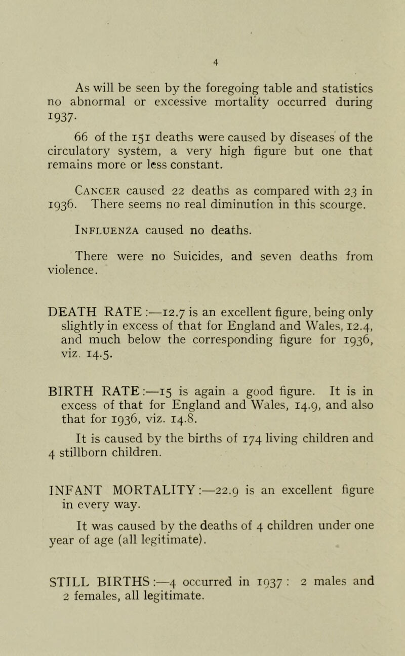 As will be seen by the foregoing table and statistics no abnormal or excessive mortality occurred during 1937- 66 of the 151 deaths were caused by diseases of the circulatory system, a very high figure but one that remains more or less constant. Cancer caused 22 deaths as compared with 23 in 1936. There seems no real diminution in this scourge. Influenza caused no deaths. There were no Suicides, and seven deaths from violence. DEATH RATE 12.7 is an excellent figure, being only slightly in excess of that for England and Wales, 12.4, and much below the corresponding figure for 1936, viz. 14.5. BIRTH RATE;—15 is again a good figure. It is in excess of that for England and Wales, 14.9, and also that for 1936, viz. 14.8. It is caused by the births of 174 living children and 4 stillborn children. INFANT MORTALITY:—22.9 is an excellent figure in every way. It was caused by the deaths of 4 children under one year of age (all legitimate). STILL BIRTHS:—4 occurred in 1937: 2 males and 2 females, all legitimate.