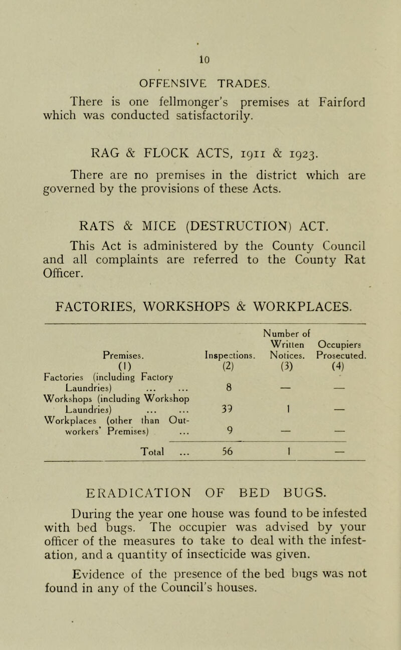 OFFENSIVE TRADES. There is one fellmonger’s premises at Fairford which was conducted satisfactorily. RAG & FLOCK ACTS, 1911 & 1923. There are no premises in the district which are governed by the provisions of these Acts. RATS & MICE (DESTRUCTION) ACT. This .Act is administered by the County Council and all complaints are referred to the County Rat Officer. FACTORIES, WORKSHOPS & WORKPLACES. Premises. Inspections. Number of Written Notices. Occupiers Prosecuted. (1) (2) (3) (4) Factories (including Factory Laundries) 8 — — Workshops (including Workshop Laundries) 39 1 — Workplaces (other than Out- workers’ Premises) 9 — — Total 56 1 — ERADICATION OF BED BUGS. During the year one house was found to be infested with bed bugs. The occupier was advised by your officer of the measures to take to deal with the infest- ation, and a quantity of insecticide was given. Evidence of the presence of the bed bugs was not found in any of the Council’s houses.