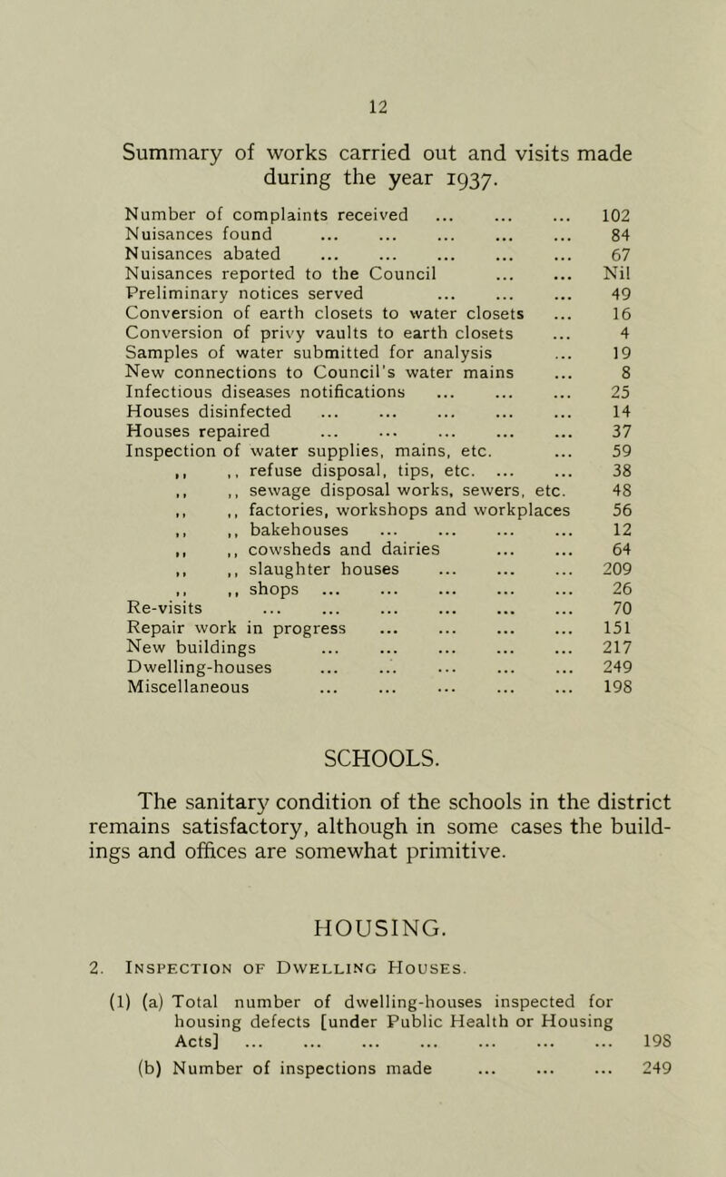 Summary of works carried out and visits made during the year 1937. Number of complaints received ... ... ... 102 Nuisances found ... ... ... ... ... 84 Nuisances abated ... ... ... ... ... 67 Nuisances reported to the Council ... ... Nil Preliminary notices served ... ... ... 49 Conversion of earth closets to water closets ... 16 Conversion of privy vaults to earth closets ... 4 Samples of water submitted for analysis ... 19 New connections to Council's water mains ... 8 Infectious diseases notifications ... ... ... 25 Houses disinfected ... ... ... ... ... 14 Houses repaired ... ... ... ... ... 37 Inspection of water supplies, mains, etc. ... 59 ,, ,, refuse disposal, tips, etc. ... ... 38 ,, ,, sewage disposal works, sewers, etc. 48 ,, ,, factories, workshops and workplaces 56 ,, ,, bakehouses ... ... ... ... 12 ,, ,, cowsheds and dairies ... ... 64 ,, ,, slaughter houses ... ... ... 209 ,, ,, shops ... ... ... ... ... 26 Re-visits ... ... ... ... ... ... 70 Repair work in progress ... ... ... ... 151 New buildings ... ... ... ... ... 217 Dwelling-houses ... ... ... ... ... 249 Miscellaneous 198 SCHOOLS. The sanitar}^ condition of the schools in the district remains satisfactory, although in some cases the build- ings and offices are somewhat primitive. HOUSING. 2. INSPFXTION OF DWELLING HOUSES. (1) (a) Total number of dwelling-houses inspected for housing defects [under Public Health or Housing Acts] ... ... ... ... ... ... ... 198