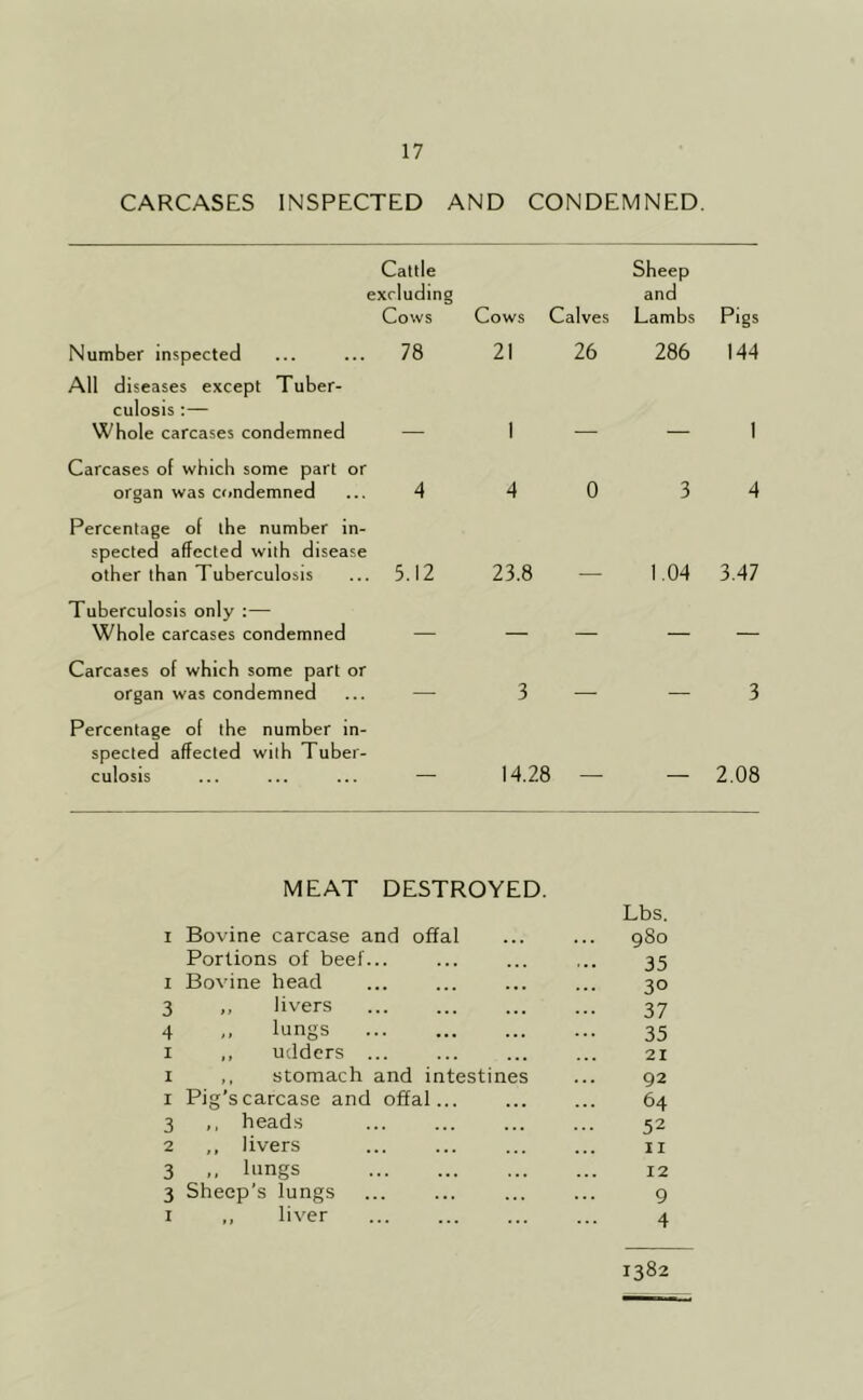CARCASES INSPECTED AND CONDEMNED. Cattle excluding Cows Cows Calves Sheep and Lambs Pigs Number inspected 78 21 26 286 144 All diseases except Tuber- culosis Whole carcases condemned 1 1 Carcases of which some part or organ was condemned 4 4 0 3 4 Percentage of the number in- spected affected with disease other than Tuberculosis 5.12 23.8 1.04 3.47 Tuberculosis only :— Whole carcases condemned Carcases of which some part or organ was condemned 3 3 Percentage of the number in- spected affected with Tuber- culosis 14.28 — 2.08 MEAT DESTROYED. Lbs. I Bovine carcase and offal 980 Portions of beef... 35 1 Bovine head 30 3 ,, livers 37 4 ,, lungs 35 I udders ... 21 I ,, stomach and intestines 92 I Pig’s carcase and offal 64 3 ,, heads 52 2 livers ... II 3 lungs 12 3 Sheep's lungs 9 I liver 4 1382