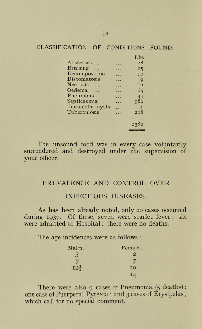 CLASSIFICATION OF CONDITIONS FOUND. Abscesses ... Lbs. 28 Bruising ... 25 Decomposition 10 Distomatosis 9 Necrosis ... 10 Oedema 64 Pneumonia 44 Septicaemia 980 Tenuicollis cysts ... 4 Tuberculosis 208 1382 The unsound food was in every case voluntarily surrendered and destroyed under the supervision of your officer. PREVALENCE AND CONTROL OVER INFECTIOUS DISEASES. As has been already noted, only 20 cases occurred during 1937. Of these, seven were scarlet fever : six were admitted to Hospital: there were no deaths. The age incidences were as follows : Males. 5 7 i2i Females, 2 7 10 14 There were also 9 cases of Pneumonia (5 deaths): one case of Puerperal Pyrexia : and 3 cases of Erysipelas ; which call for no special comment.