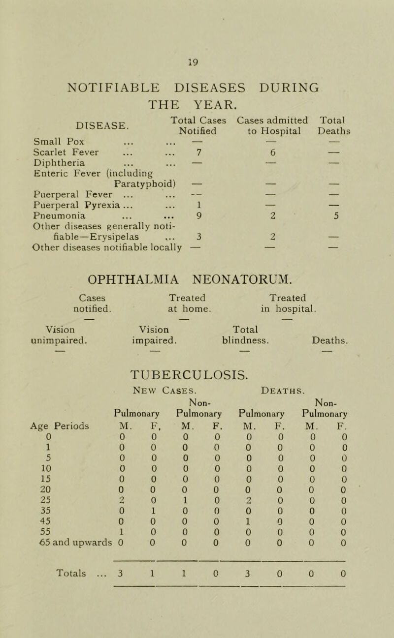 9 NOTIFIABLE DISEASES DURING THE YEAR. DISEASE. Total Cases Notified Small Pox ... ... — Scarlet Fever ... ... 7 Diphtheria ... ... — Enteric Fever (including Paratyphoid) — Puerperal Fever ... ... -- Puerperal Pyrexia... ... 1 Pneumonia ... ... 9 Other diseases generally noti- fiable—Erysipelas ... 3 Other diseases notifiable locally — Cases admitted Total to Hospital Deaths 6 — 2 5 2 — OPHTHALMIA NEONATORUM. Cases Treated Treated notified. at home. in hospital. Vision unimpaired. Vision impaired. Total blindness. Deaths. TUBERCULOSIS. New Cases. Deaths Non- Non Pulmonary Pulmonary Pulmonary Pulmonary Age Periods M, F. M. F. M. F. M. F. 0 0 0 0 0 0 0 0 0 1 0 0 0 0 0 0 0 0 5 0 0 0 0 0 0 0 0 10 0 0 0 0 0 0 0 0 15 0 0 0 0 0 0 0 0 20 0 0 0 0 0 0 0 0 25 2 0 1 0 2 0 0 0 35 0 1 0 0 0 0 0 0 45 0 0 0 0 1 0 0 0 55 1 0 0 0 0 0 0 0 65 and upwards 0 0 0 0 0 0 0 0 Totals ...3 1 1 0 3 0 0 0