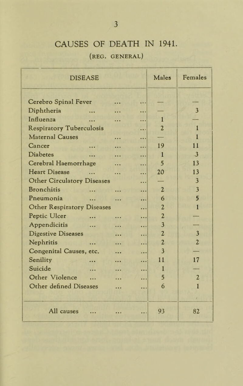 CAUSES OF DEATH IN 1941. (reg. general) DISEASE Males Females Cerebro Spinal Fever Diphtheria — 3 Influenza 1 — Respiratory Tuberculosis 2 1 Maternal Causes — 1 Cancer 19 11 Diabetes 1 3 Cerebral Haemorrhage 5 13 Heart Disease 20 13 Other Circulatory Diseases — 3 Bronchitis 2 3 Pneumonia 6 5 Other Respiratory Diseases 2 1 Peptic Ulcer 2 — Appendicitis 3 — Digestive Diseases 2 3 Nephritis 2 2 Congenital Causes, etc. 3 — Senility 11 17 Suicide 1 — Other Violence 5 2 Other defined Diseases 6 1 All causes 93 82