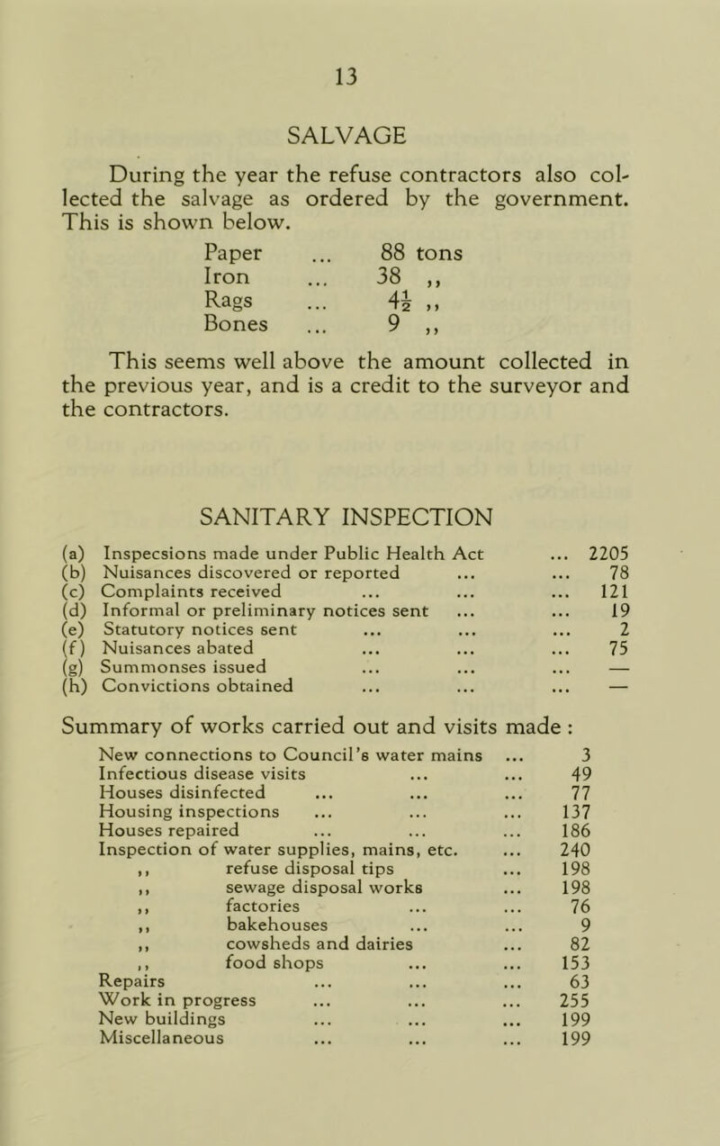 SALVAGE During the year the refuse contractors also col- lected the salvage as ordered by the government. This is shown below. Paper ... 88 tons Iron ... 38 ,, Rags ... 4? ,, Bones ... 9 ,, This seems well above the amount collected in the previous year, and is a credit to the surveyor and the contractors. (a) SANITARY INSPECTION Inspecsions made under Public Health Act ... 2205 (b) Nuisances discovered or reported 78 (c) Complaints received ... 121 (d) Informal or preliminary notices sent 19 (e) Statutory notices sent 2 (0 Nuisances abated 75 (g) Summonses issued . . . (h) Convictions obtained — Summary of works carried out and visits made : New connections to Council’s water mains 3 Infectious disease visits 49 Houses disinfected 77 Housing inspections 137 Houses repaired 186 Inspection of water supplies, mains, etc. ,, refuse disposal tips 240 198 ,, sewage disposal works 198 ,, factories 76 ,, bakehouses 9 ,, cowsheds and dairies 82 ,, food shops 153 Repairs 63 Work in progress 255 New buildings 199 Miscellaneous 199