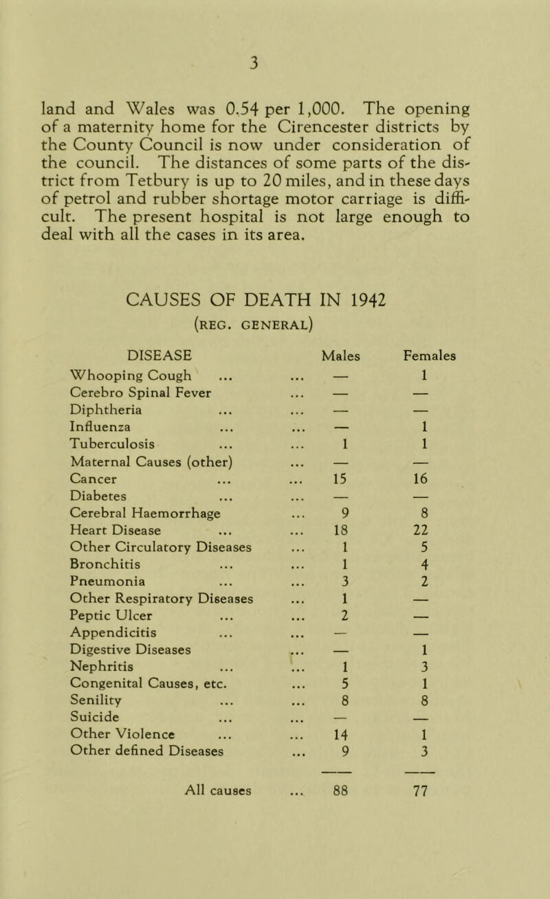 land and Wales was 0,54 per 1,000. The opening of a maternity home for the Cirencester districts by the County Council is now under consideration of the council. The distances of some parts of the dis- trict from Tetbury is up to 20 miles, and in these days of petrol and rubber shortage motor carriage is diffi- cult. The present hospital is not large enough to deal with all the cases in its area. CAUSES OF DEATH IN 1942 (reg. general) DISEASE Males Females Whooping Cough ... 1 Cerebro Spinal Fever — — Diphtheria ... — Influenza ... 1 Tuberculosis 1 1 Maternal Causes (other) ... — Cancer 15 16 Diabetes ... — Cerebral Haemorrhage 9 8 Heart Disease 18 22 Other Circulatory Diseases 1 5 Bronchitis 1 4 Pneumonia 3 2 Other Respiratory Diseases 1 — Peptic Ulcer 2 — Appendicitis — — Digestive Diseases ... 1 Nephritis 1 3 Congenital Causes, etc. 5 1 Senility 8 8 Suicide ... — Other Violence 14 1 Other defined Diseases 9 3 All causes 88 77