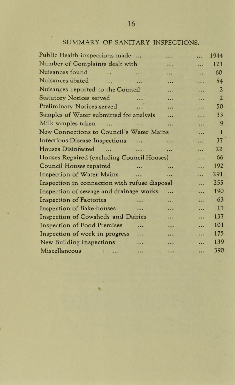 SUMMARY OF SANITARY INSPECTIONS. Public Health inspections made ... ... 1944 Number of Complaints dealt with ... 121 Nuisances found 60 Nuisances abated 54 Nuisances reported to the Council 2 Statutory Notices served 2 Preliminary Notices served 50 Samples of Water submitted for analysis 33 Milk samples taken 9 New Connections to Council’s Water Mains 1 Infectious Disease Inspections 37 Houses Disinfected 22 Houses Repaired (excluding Council Houses) 66 Council Houses repaired ... 192 Inspection of Water Mains ... 291 Inspection in connection with rufuse disposal ... 255 Inspection of sewage and drainage works ... 190 Inspection of Factories 63 Inspection of Bake-houses 11 Inspection of Cowsheds and Dairies ... 137 Inspection of Food Premises ... 101 Inspection of work in progress ... 175 New Building Inspections ... 139 Miscellaneous ... 390