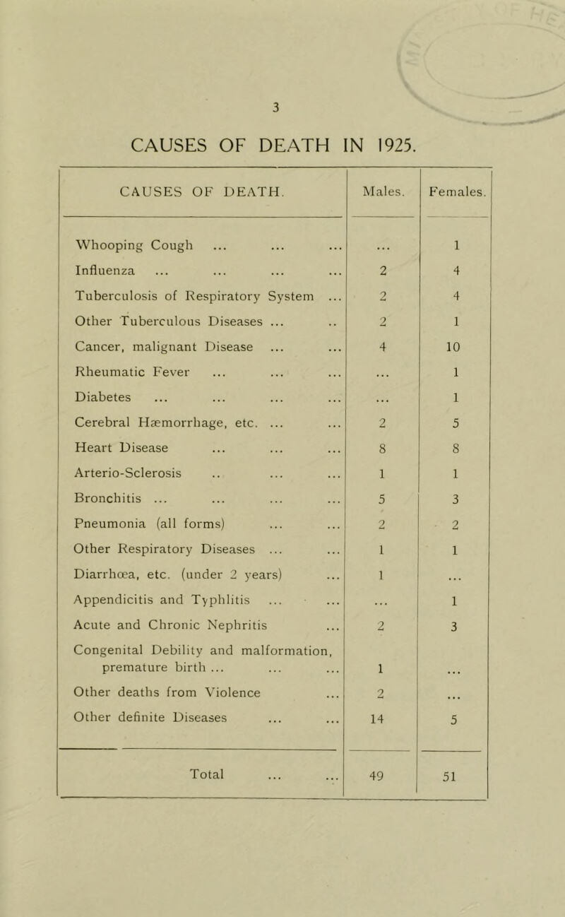 CAUSES OF DEATH IN 1925. CAUSES OF DEATH. Males. Females. Whooping Cough 1 Influenza 2 4 Tuberculosis of Respiratory System ... 2 4 Other Tuberculous Diseases ... 2 1 Cancer, malignant Disease 4 10 Rheumatic Fever 1 Diabetes 1 Cerebral Haemorrhage, etc. ... 2 5 Heart Disease 8 8 Arterio-Sclerosis 1 1 Bronchitis ... 5 3 Pneumonia (all forms) 2 2 Other Respiratory Diseases ... 1 1 Diarrhoea, etc, (under 2 years) 1 ... Appendicitis and Typhlitis 1 Acute and Chronic Nephritis 2 3 Congenital Debility and malformation, premature birth ... 1 Other deaths from Violence 2 . . . Other definite Diseases 14 5 Total 49 51