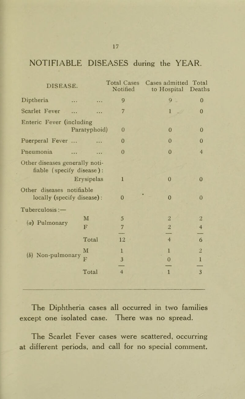 NOTIFIABLE DISEASES during the YEAR. Total Cases Cases admitted Total Notified to Hospital Deaths Diptheria 9 9 0 Scarlet Fever 7 1 0 Enteric Fever (including Paratyphoid) 0 0 0 Puerperal Fever ... 0 0 0 Pneumonia 0 0 4 Other diseases generally noti- fiable (specify disease): Erysipelas 1 0 0 Other diseases notifiable locally (specify disease): 0 0 0 Tuberculosis;— , . , M 5 2 2 (a) Pulmonary F 7 2 4 — — — Total 12 4 6 > M 1 1 2 (6) Non-pulmonary ^ 3 0 1 — — — Total 4 1 3 The Diphtheria cases all occurred in two families except one isolated case. There was no spread. The Scarlet Fever cases were scattered, occurring at different periods, and call for no special comment.