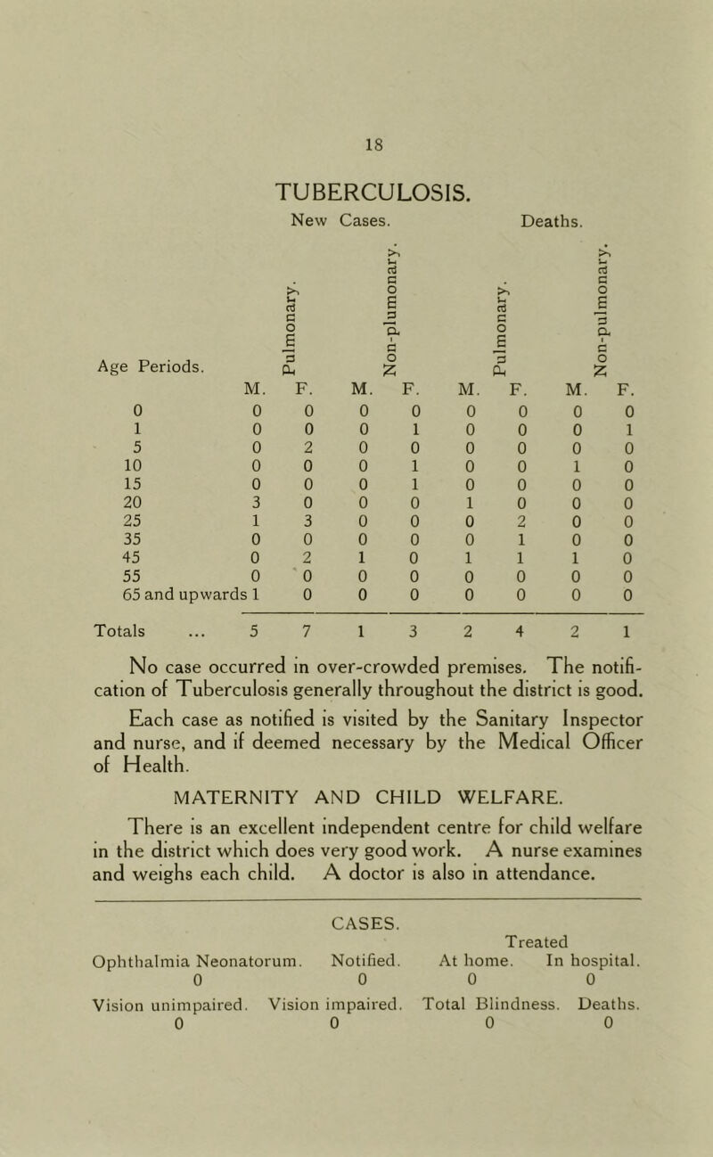 Age Periods. M. 0 0 1 0 5 0 10 0 15 0 20 3 25 1 35 0 45 0 55 0 65 and upwards 1 TUBERCULOSIS. New Cases. u G 0 B H- 1 G O z M. F. M, 0 0 0 0 1 0 0 0 0 0 1 0 0 1 0 0 0 1 0 0 0 0 0 0 1 0 1 0 0 0 0 0 0 Ih ni a o e a cu F. 0 0 2 0 0 0 3 0 2 0 0 Deaths. a c o F. M. 0 0 0 0 0 0 0 1 0 0 0 0 2 0 1 0 1 1 0 0 0 0 cl C o B 3 a 3 o Z F. 0 1 0 0 0 0 0 0 0 0 0 Totals ... 5 7 1 3 2 4 2 1 No case occurred in over-crowded premises. The notifi- cation of Tuberculosis generally throughout the district is good. Each case as notified is visited by the Sanitary Inspector and nurse, and if deemed necessary by the Medical Officer of Health. MATERNITY AND CHILD WELFARE. There is an excellent independent centre for child welfare in the district which does very good work. A nurse examines and weighs each child. A doctor is also m attendance. CASES. Ophthalmia Neonatorum. Notified. 0 0 Vision unimpaired. Vision impaired. 0 0 Treated At home. In hospital. 0 0 Total Blindness. Deaths. 0 0