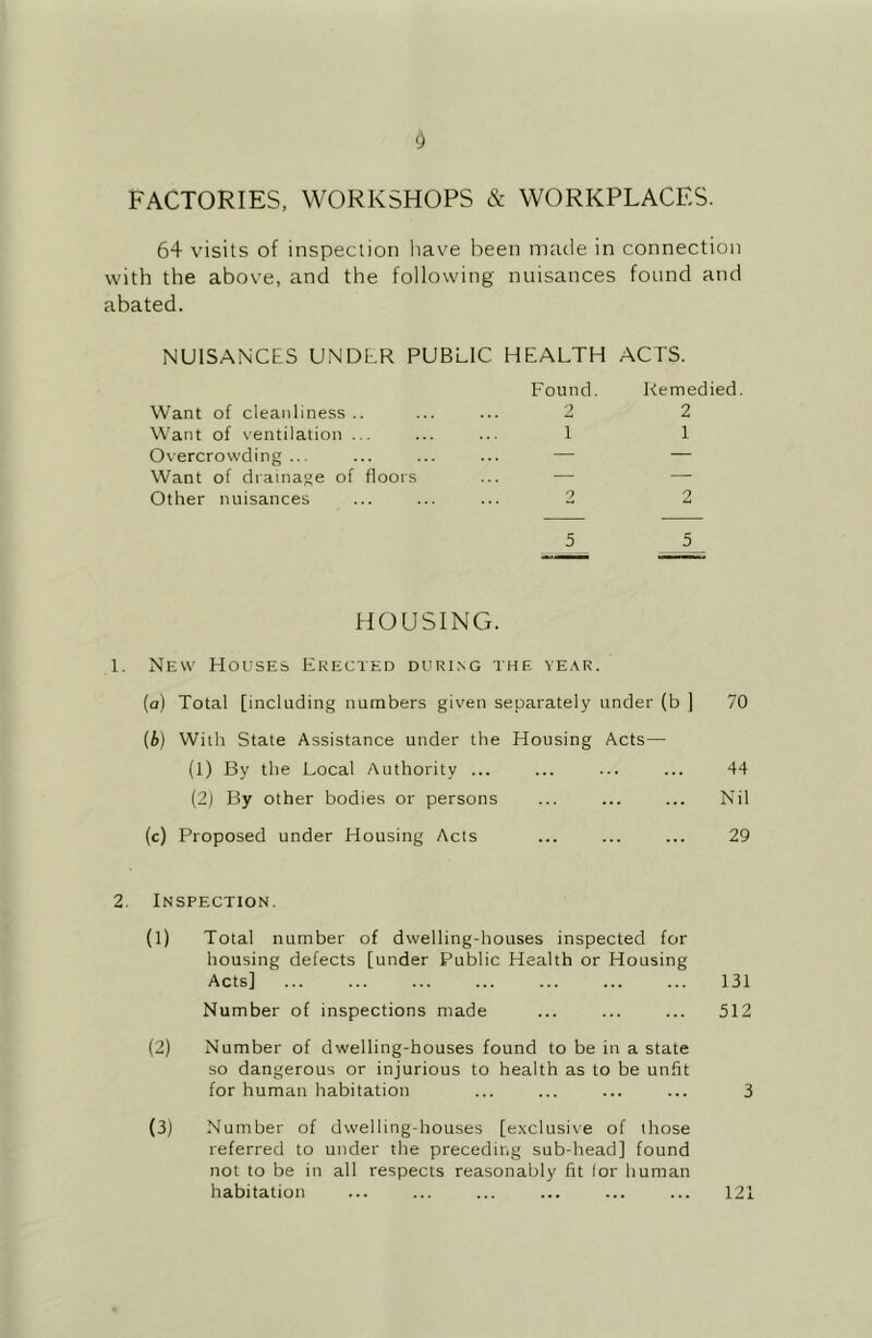 FACTORIES, WORKSHOPS & WORKPLACES. 64 visits of inspection have been made in connection with the above, and the following nuisances found and abated. NUISANCES UNDER PUBLIC HEALTH ACTS. Found. Want of cleanliness .. ... ... 2 Want of ventilation ... ... ... 1 Overcrowding ... ... ... ... — Want of drainage of floors ... — Other nuisances ... ... ... 2 5 HOUSING. 1. New Houses Erected during the ve.\r. (a) Total [including numbers given separately under (b ] 70 (A) With State Assistance under the Housing Acts— (1) By the Local Authority ... ... ... ... 44 (2) By other bodies or persons ... ... ... Nil (c) Proposed under Housing Acts ... ... ... 29 2. Inspection. (1) Total number of dwelling-houses inspected for housing defects [under Public Health or Housing Acts] ... ... ... ... ... ... ... 131 Number of inspections made ... ... ... 512 (2) Number of dwelling-houses found to be in a state so dangerous or injurious to health as to be unfit for human habitation ... ... ... ... 3 (3) Number of dwelling-houses [exclusive of those referred to under the preceding sub-head] found not to be in all respects reasonably fit lor human habitation ... ... ... ... ... ... 121 Remedied. 2 1 2 5