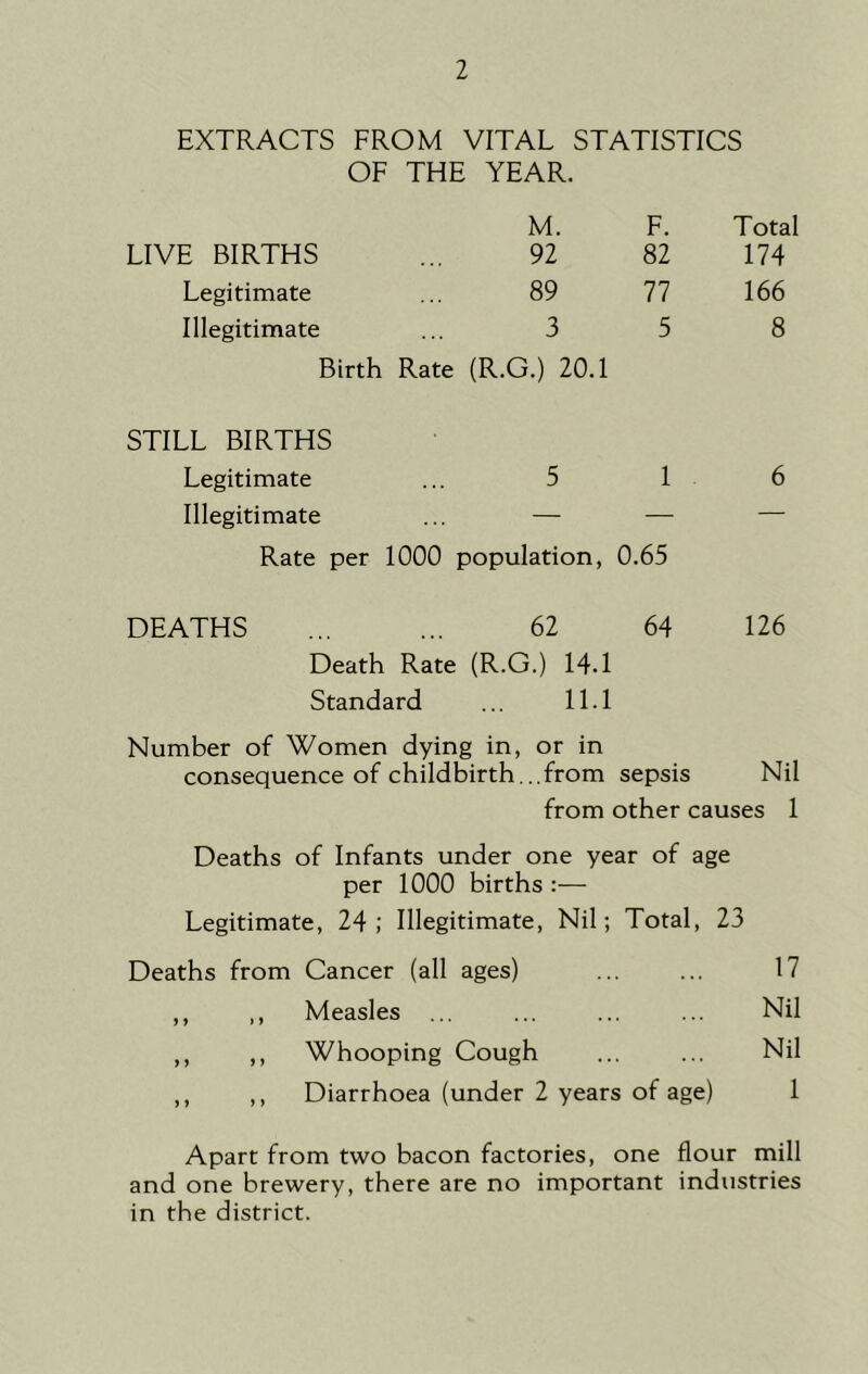 EXTRACTS FROM VITAL STATISTICS OF THE YEAR. M. F. Total LIVE BIRTHS 92 82 174 Legitimate 89 77 166 Illegitimate Birth 3 Rate (R.G.) 20.1 5 8 STILL BIRTHS Legitimate 5 1 6 Illegitimate — — — Rate per 1000 population, 0.65 DEATHS ... ... 62 64 126 Death Rate (R.G.) 14.1 Standard ... 11.1 Number of Women dying in, or in consequence of childbirth...from sepsis Nil from other causes 1 Deaths of Infants under one year of age per 1000 births :— Legitimate, 24; Illegitimate, Nil; Total, 23 Deaths from Cancer (all ages) ... ... 17 ,, ,, Measles ... ... ... ... Nil ,, ,, Whooping Cough ... ... Nil ,, ,, Diarrhoea (under 2 years of age) 1 Apart from two bacon factories, one flour mill and one brewery, there are no important industries in the district.