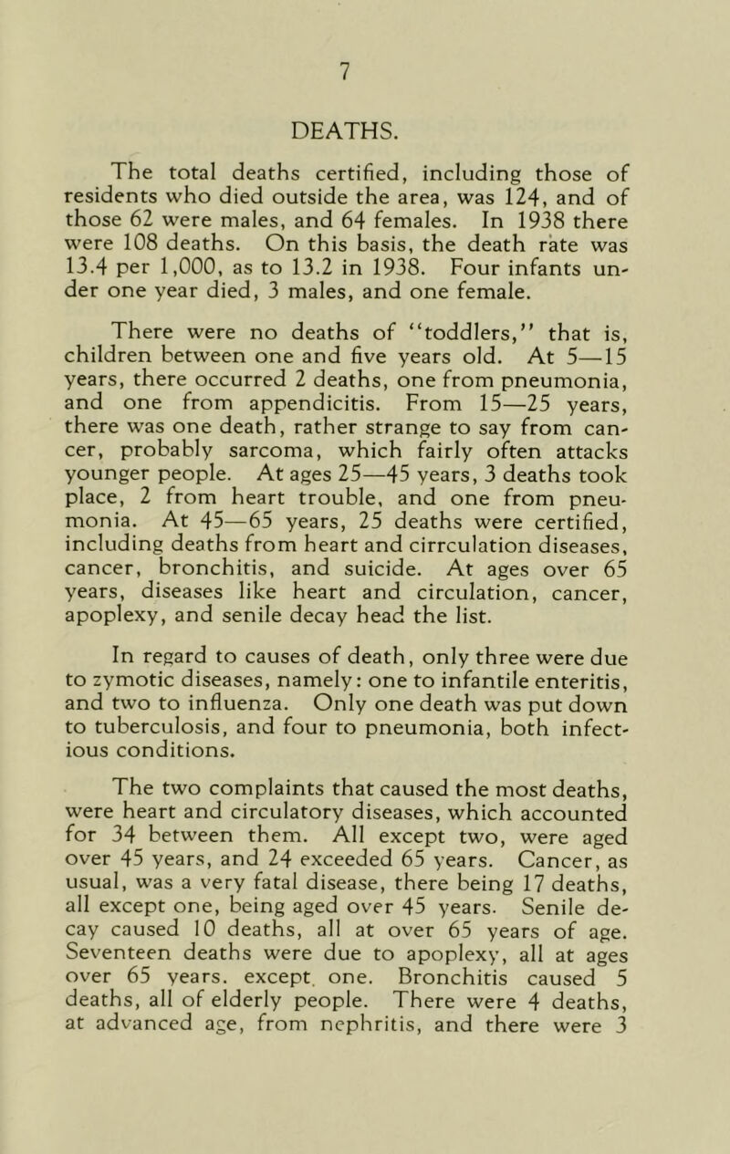 DEATHS. The total deaths certified, including those of residents who died outside the area, was 124, and of those 62 were males, and 64 females. In 1938 there were 108 deaths. On this basis, the death rate was 13.4 per 1,000, as to 13.2 in 1938. Four infants un- der one year died, 3 males, and one female. There were no deaths of “toddlers,” that is, children between one and five years old. At 5—15 years, there occurred 2 deaths, one from pneumonia, and one from appendicitis. From 15—25 years, there was one death, rather strange to say from can- cer, probably sarcoma, which fairly often attacks younger people. At ages 25—45 years, 3 deaths took place, 2 from heart trouble, and one from pneu- monia. At 45—65 years, 25 deaths were certified, including deaths from heart and cirrculation diseases, cancer, bronchitis, and suicide. At ages over 65 years, diseases like heart and circulation, cancer, apoplexy, and senile decay head the list. In regard to causes of death, only three were due to zymotic diseases, namely: one to infantile enteritis, and two to influenza. Only one death was put down to tuberculosis, and four to pneumonia, both infect- ious conditions. The two complaints that caused the most deaths, were heart and circulatory diseases, which accounted for 34 between them. All except two, were aged over 45 years, and 24 exceeded 65 years. Cancer, as usual, was a very fatal disease, there being 17 deaths, all except one, being aged over 45 years. Senile de- cay caused 10 deaths, all at over 65 years of age. Seventeen deaths were due to apoplexy, all at ages over 65 years, except, one. Bronchitis caused 5 deaths, all of elderly people. There were 4 deaths, at advanced age, from nephritis, and there were 3