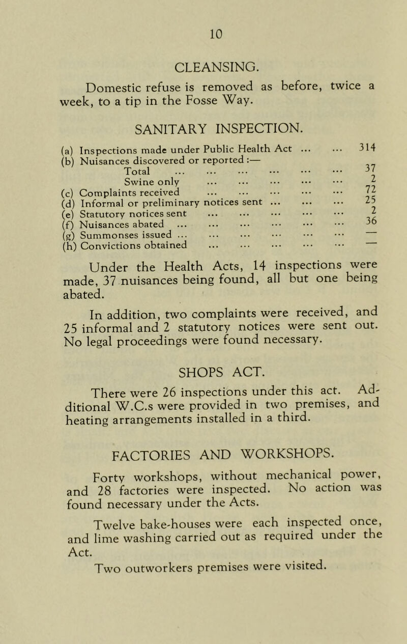 CLEANSING. Domestic refuse is removed as before, twice a week, to a tip in the Fosse Way. SANITARY INSPECTION. (a) Inspections made under Public Health Act (b) Nuisances discovered or reported :— Total Swine only (c) Complaints received (d) Informal or preliminary notices sent ... (e) Statutory notices sent (f) Nuisances abated (g) Summonses issued ... (h) Convictions obtained 314 37 2 72 25 2 36 Under the Health Acts, 14 inspections were made, 37 nuisances being found, all but one being abated. In addition, two complaints were received, and 25 informal and 2 statutory notices were sent out. No legal proceedings were found necessary. SHOPS ACT. There were 26 inspections under this act. Ad- ditional W.C.s were provided in two premises, and heating arrangements installed in a third. FACTORIES AND WORKSHOPS. Forty workshops, without mechanical power, and 28 factories were inspected. No action was found necessary under the Acts. Twelve bake-houses were each inspected once, and lime washing carried out as required under the Act. Two outworkers premises were visited.