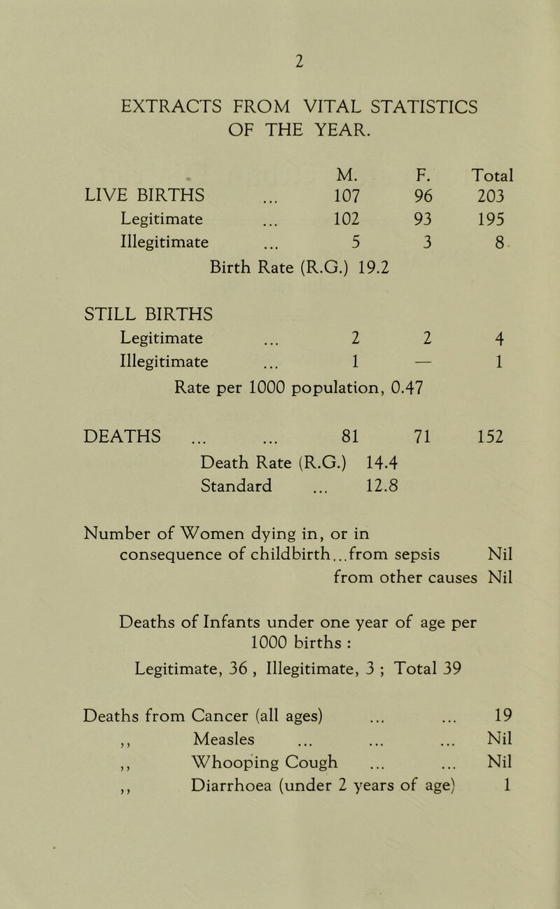 EXTRACTS FROM VITAL STATISTICS OF THE YEAR. M. F. Total LIVE BIRTHS 107 96 203 Legitimate 102 93 195 Illegitimate 5 3 8 Birth Rate (R.G.) 19.2 STILL BIRTHS Legitimate 2 2 4 Illegitimate 1 — 1 Rate per 1000 population. 0.47 DEATHS ... 81 71 152 Death Rate (R.G.) 14.4 Standard ... 12.8 Number of Women dying in, or in consequence of childbirth...from sepsis Nil from other causes Nil Deaths of Infants under one year of age per 1000 births : Legitimate, 36 , Illegitimate, 3 ; Total 39 Deaths from Cancer (all ages) 19 Measles Nil ) ) Whooping Cough Nil Diarrhoea (under 2 years of age) 1
