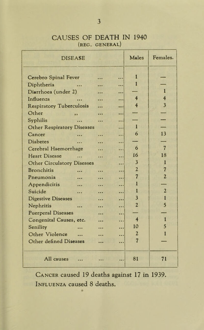CAUSES OF DEATH IN 1940 (REG. general) DISEASE Males Females. Cerebro Spinal Fever 1 Diphtheria 1 — Diarrhoea (under 2) — 1 Influenza 4 4 Respiratory Tuberculosis 4 3 Other ,, — — Syphilis — — Other Respiratory Diseases 1 — Cancer 6 13 Diabetes — — Cerebral Haemorrhage 6 7 Heart Disease 16 18 Other Circulatory Diseases 3 1 Bronchitis 2 7 Pneumonia 7 2 Appendicitis 1 — Suicide 1 2 Digestive Diseases 3 1 Nephritis 2 5 Puerperal Diseases — — Congenital Causes, etc. 4 1 Senility 10 5 Other Violence 2 1 Other defined Diseases 7 — All causes 81 71 Cancer caused 19 deaths against 17 in 1939. Influenza caused 8 deaths.
