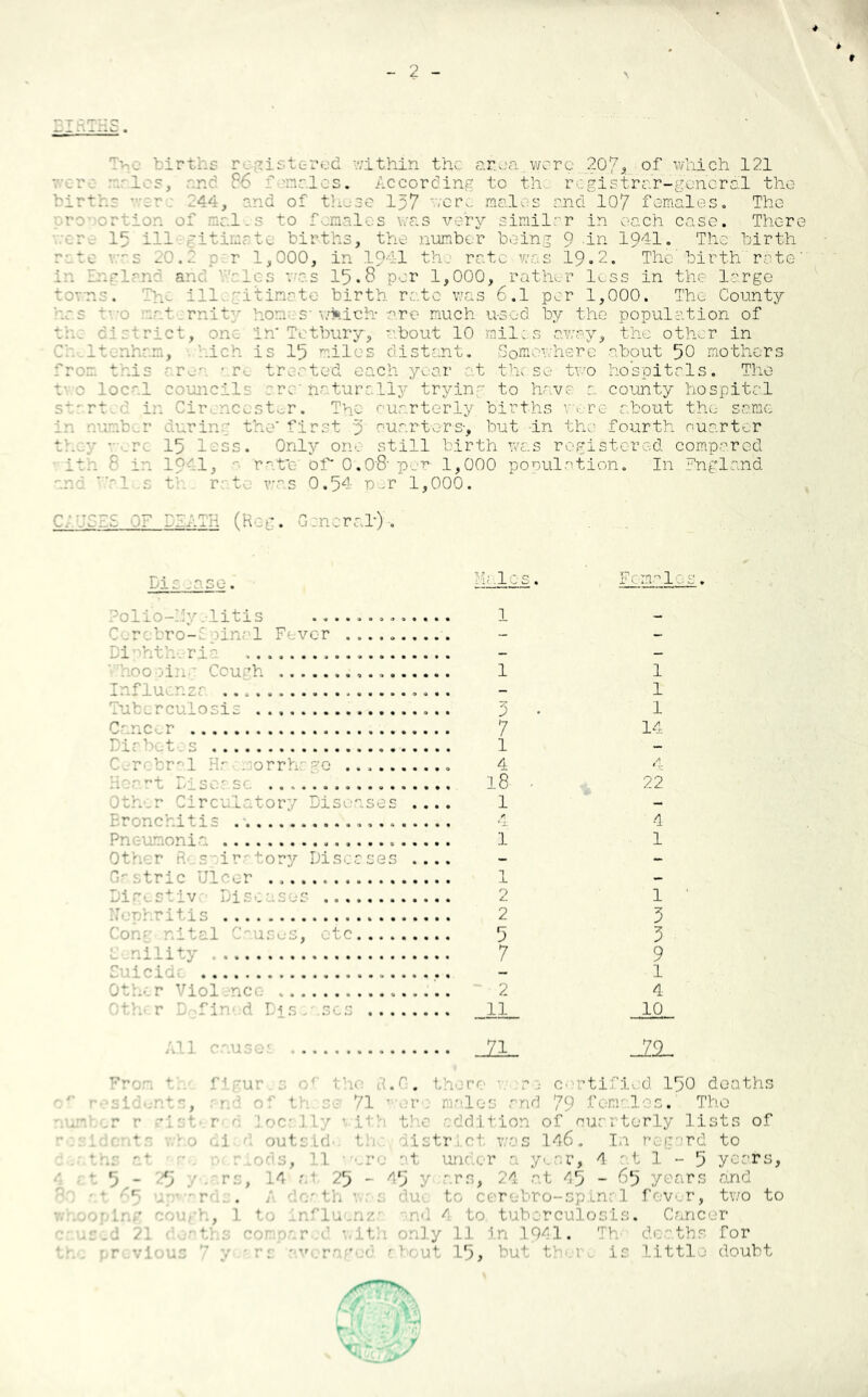 BIRTHS. Tvic births registered within the sE.ua. were...207* of which 121 iales. According to th registra’r-go'n'cral the . •: * . -;o 1:7 rnrl. s end 107 females. The tc f males was very similar in each case. There 17 ill gitimate births, the number being 9 in 1941. The birth rote v-s 20.2 p:r 1,000, in 1941 the rate was 19.2. The' birth”rate” in England and '.Vales res 15.8 per 1,000, rather less in the large towns. The illegitimate birth rate was 6.1 per 1,000. The County ■ rnit .. S' which- are much used by the population of the district, one in* Tot bury,- about 10 miles awry, the other in Ch ltenham, hich is 15 miles distant. Somewhere about 50 mothers fi this - : ted ■ ach year at the se two hospitals . The two local councils :re naturally trying to have a county hospital st: tod in Cirencester. The cuarterly births were about the same they -.re 15 less. Only one still birth was registered compared rafe of 0'.0’8* per- 1,000 population. In England an a * r 1.. s t r r to was 0.54 p ,.r 1,000. c; OF DEATH (R g. 3 ..rah) Die jase. . 1 o s i’cma.le Polio-by-litis ........ Cerebro-Spinal Fever 1 fhooping Cough osis Cancer Diabetes rebral rei orrh ge ..... Other Circulatory Diseases Bronchitis . ■ Pneumonia Other Respiratory Diseases Gastric Ulcer Digcstiva Di: S US Nephritis Cong nital Causes, etc Hit: Suicide Other Violence 0th« r Dofined Diseases 1 2 2 5 7 2 11 1 1 1 14 22 4 1 1 3 3 9 1 4 10 ill causes 2L From reside ibcr r i the fig ur. s of V, lie cl , G. ,r>+ p • ■ - - , and of th se 71 ■ r ri st* r d loca lly 1 -ith the : who di t\ out s.id*. the ■ dis1 . per iods. 11 • 'arc at 25 y .ars , 14 .M 25 - 45 y Up».T 1 A d Oath we s due coup} - to i nflu* snza and ed 21 dot previous s compared v * rs aver; there * r:- certified 150 deaths mal ' and 79 : 1 s. The ith the addition of quarterly lists of ;rict was 146. In regard to under a year, 4 at 1 - 5 years, ars, 24 at 45 - 65 years and dui to cerebro-spinr1 fever, two to 4 to tuberculosis. Cancer 1 ' L94I. 1 ; d< tl s Tor god about 15, but them is little doubt if