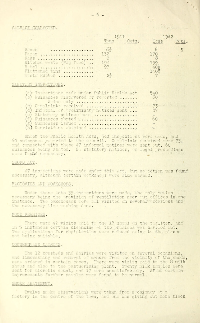 SALVAGE COLLECTED. 1941 f) Nuisances abate is >uc d ... Convict!- ns c11ained 19< 6 0 Tons Cwts. Tens Cv/ts. Bones ................. 6i 6 5 u r 132 170 8 ftogs ' 2 t (Pig ) .. M trl 19-1 97 159. 4°2 14 of 7 vi--tt.rn.ed tins cf Ru’ ;V»; r 2j A.CY INSPECTIONS. (c.) Ins . cti ns node under (t) Nuisance-s discovered or Swine nlv Public Health Act re erf d ....... 540 60 ■2 (c) C : la.intr received ... 75 4 7 (d) Inf real r relioinary (e) Statutory notices suit ■ notices sent ... Under the Public Health Acts, '540 inspections were nn.de,.” and 0 nuisances ;* ■: rtod t; the council. Complaints received were 75 > sonnecl it! th 17 inf rmal notices were sent out, 6o nuisances o-einsr oV +■ ,-irl • jTl f und nccess; SHOPS ..CT. d. No statutory notices, or legal : codings 47 ins cti re adc unc or -this; Act, tut nc action was found . alt rh certain v rksho a were 1 io washed. FACTO HIPS h.T ’AO RKSHO PS. Under foes,. Acts 55 inspections were node, the only action loss? Lng 1 r visi r f ventilation near out- offices in one is s or all visi-tod on several cessions and th noc ssary liw ••nshinr done. FOOD ?ft hi ICES. th L7 si s >n the r g Lster, and • 5 inSt nccs certain cleansing of the premises was carried out., r r istral or r< fus ;d \ Lng t the 1? cos n - f vd i;eini 3L suitable ID visil 1 several jeeasions, v-: 1 ’ fr thd vie in I ty of the she ds, t ■ . s. T1 r - r visits aid t< the 8 niLk Lent. ' ty r i ! k r 1 o v ..ro '* f* r 1 cr bio o unt, rn-‘ 17 • ore unsatisfactory. After certain fcun * n ri u i Twelve ct ry in ti ‘r chi 1 ■ ■s giving a ' i re black