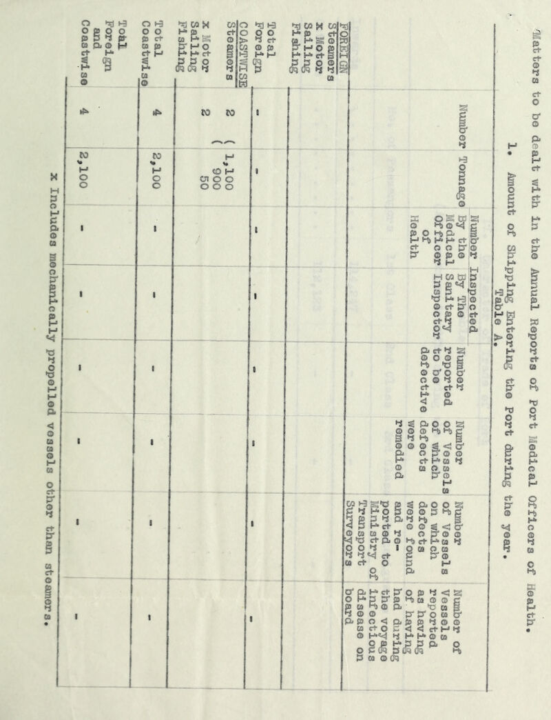 Includes mechanically propelled vossels other than steamers. Foreign Coastwise Coastwise — Steamers x Motor Sailing Fishing COASTWISE Foreign r Steamers x Motor Sailing Fishing 3 i ] it* to to ■ a o* o •f 2,100 2,100 1,100 900 50 i 1-3 I £ i • i Number by the Medical Officer of Health i i i Inspected By The Sanitary Inspector i i i Number reported to be defective i i 8 Number of Vessels of which defects were remedied i i 1 Number of Vessels on which defects were found and re- ported to Ministry of Transport Surveyors ■ i ' Number of Vessels reported as having of having had during the voyage infectious disease on board 'Matters to be dealt with in the Annual Reports of Port Medical Officers of Health 1* Amount of Shipping Entering the Port during the year. - - . Table A.