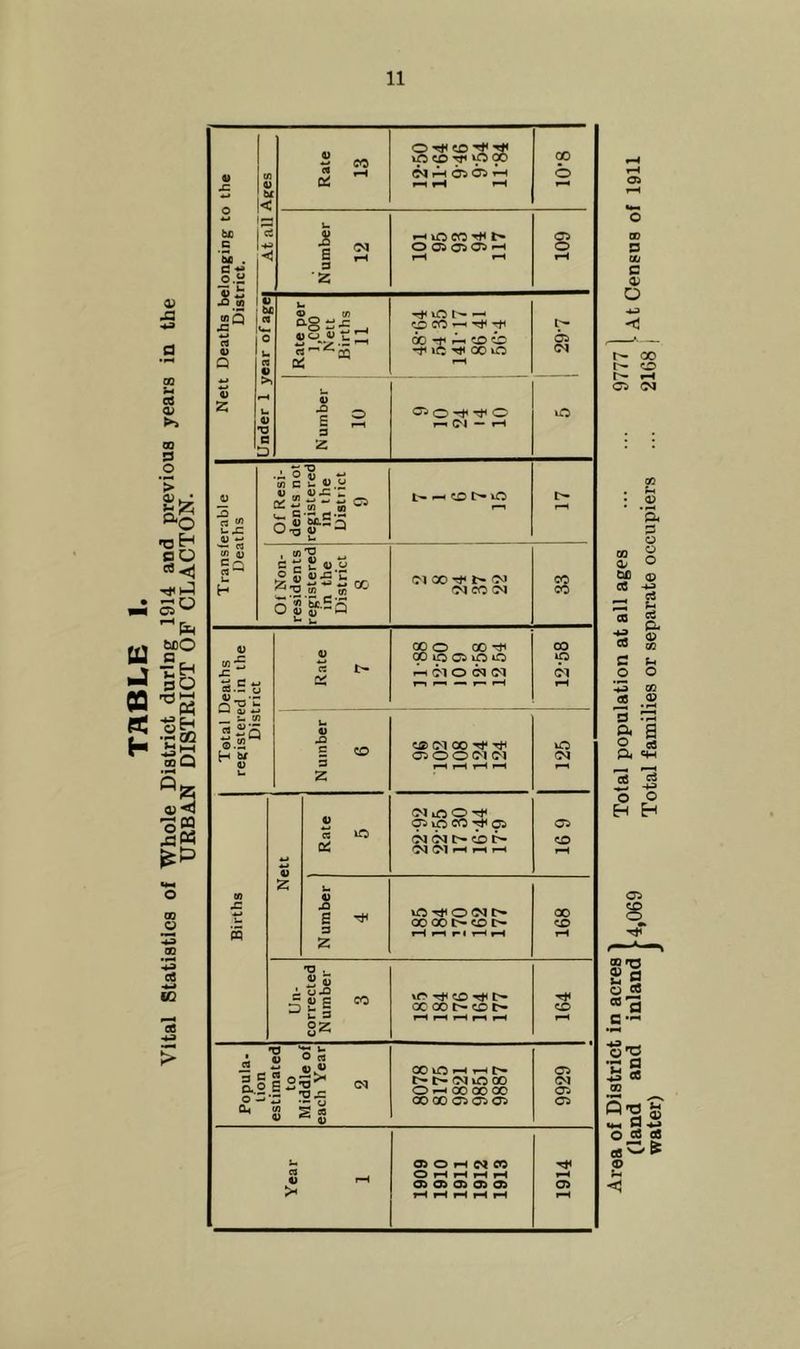 1 At all Ages I Rate 13 o CO ^ pH ^ 05 ^ H *H ^ 10*8 Number 12 O 05 05 C5 H rH iH 109 [Under 1 year ofa^ej Rate per l.COO Nett Births 11 48-64 54 35 141-17 86 41 56-4 5 1 29-7 1 Number 10 05 o o (M — H Of Resi- dents not registered m the District 9 Of Non- residents registered in the District 8 (M CO's** 1^3 CO 33 ^ i- w Cl «5 0.2^ H w 0 u Number 6 (M CO O O (M (M H »H iH H iC <M Births Nett 1 Rate 5 (M iC O 05 ip CO 05 0^ H f-1 iH 16 9 i Number 4 oococ^or- tH r* t iH ^ 168 Un- corrected Number 3 tJH to ^ l> GC GO I><XJ fH 1^ H »H 164 Popula- lion estimated to Middle of each Year 2 CO iO H tH |> OhCOQOCO 00 CO 05 05 05 9929 Year 1 05 O iH CO O H rH H H 05 05 05 05 05 tH rH H iH ?H 1914 D aj C 00 05 (M CR ;h (3^ *S- o OC m ce - c3 a o- I o! J o O H Eh
