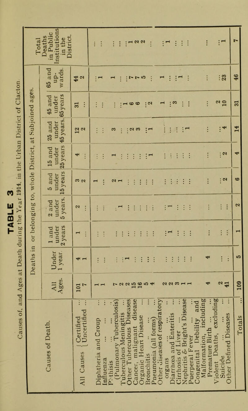 ■5 rt 3 3 ^ i: U C.!2 d -S —Q c — c *0 cn C • 'O Q. J- 3 TO > TO^ ^ TO o; Q a; tn d TO o : i : i ; rH to <0 : ^ • • All Ages. i-H 0 rH CO : : CO : iH : : : t**C^C^OtOiO^ C<lC^COfHr-t d TO o a : D • O W o •v ' TO TO ‘u, 0) M C .£■'3 o ' (/) : o.ti • CuO ^ c 3 : H ■ >P- 3 §5 (/i 3 3 3 O) w / -d Cl- h tfi ID o; c/) ‘2 TO TO <D 0^ in 52 3^ >» t-> o •4-» TO (/) VJ (.-I Vi ° : 3 bct 3-- rt D TO CJ -e E^.is [_ , u -t: t-' t. •- 3; t- 3 cj D U n! c j: C be o i* 3 Jr u. OOOcQ a 3 IR 1-, p o <4-^ 3: ^ TO ; <1^ . (/3 TO a? if) :Q G.S TO TJ i c y) 5 0) — c/) TO D C .12 s'.- d <u D x: o-O c ’*0 c TO S8 TO -3 bJD t <-< X^ n ^ bX)uD > “ <D ::: ^ ; tUD ' S -o d 73 <D JCQ c .2 .A O) TO TO „ nj p 3Q -4^ « ^ TO J-* ctJ *tn 5rt 3 O c ■*-' O 'C n — 3 C 42x: &w cb 8 3 t: g- ^ g IS CL .0 UZDhO > :Q ' *0 <D C X3 D OJ 3! Q 'U u- 'd <u o Totals